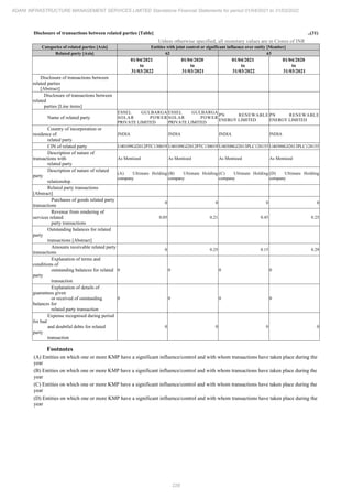 Adani Infrastructure Management Services 2022 Annual Report.pdf