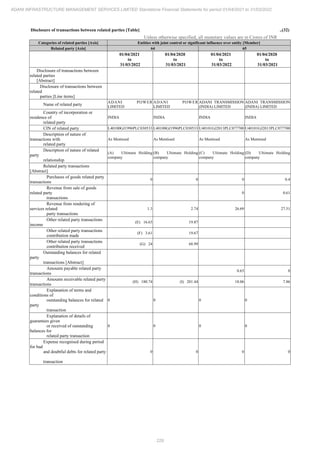 Adani Infrastructure Management Services 2022 Annual Report.pdf