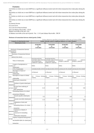 Adani Infrastructure Management Services 2022 Annual Report.pdf