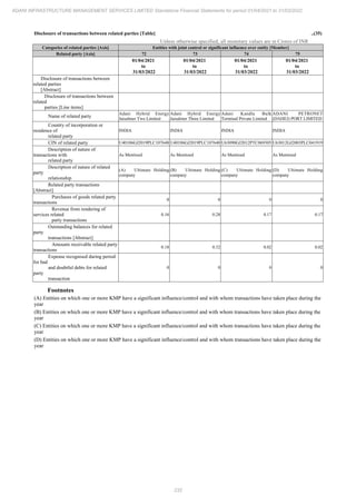 Adani Infrastructure Management Services 2022 Annual Report.pdf