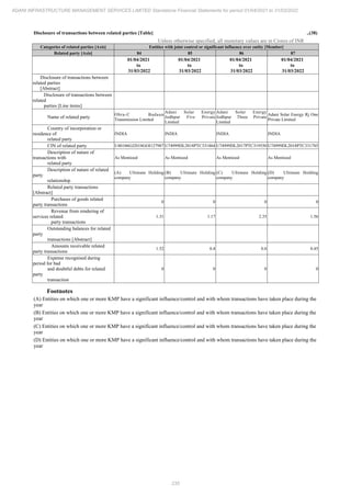 Adani Infrastructure Management Services 2022 Annual Report.pdf