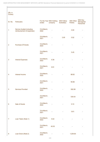 Adani Infrastructure Management Services 2022 Annual Report.pdf