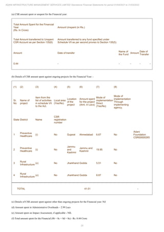25
ADANI INFRASTRUCTURE MANAGEMENT SERVICES LIMITED Standalone Financial Statements for period 01/04/2021 to 31/03/2022
(a) CSR amount spent or unspent for the Financial year:
Total Amount Spent for the Financial
Year
(Rs. In Crore)
Amount Unspent (in Rs.)
Total Amount transferred to Unspent
CSR Account as per Section 135(6)
Amount transferred to any fund specified under
Schedule VII as per second proviso to Section 135(5).
Amount Date of transfer
Name of
the Fund
Amount
Date of
Transfer
0.44 - - - - -
(b) Details of CSR amount spent against ongoing projects for the Financial Year: -
(1) (2) (3) (4) (5) (6) (7) (8)
Sr.
No
Name of
project
Item from the
list of activities
in schedule VII
to the Act.
Local area
(Yes/No)
Location
of the
project
Amount spent
for the project
(Amt. in Lacs)
Mode of
implementation
Direct
(Yes/No)
Mode of
implementation
Through
implementing
agency.
State District Name
CSR
registration
number
1
Preventive
Healthcare
(i) No Gujarat Ahmedabad 6.67 No
Adani
Foundation
CSR00000265
2
Preventive
Healthcare
(i) No
Jammu
and
Kashmir
Jammu and
Kashmir
19.95 No
3
Rural
Infrastructure
(x) No Jharkhand Godda 5.51 No
4
Rural
Infrastructure
(x) No Jharkhand Godda 8.87 No
TOTAL 41.01 -
(c) Details of CSR amount spent against other than ongoing projects for the Financial year: Nil
(d) Amount spent in Administrative Overheads – 2.99 Lacs
(e) Amount spent on Impact Assessment, if applicable - NIL
(f) Total amount spent for the Financial (8b + 8c + 8d + 8e) - Rs. 0.44 Crore
 