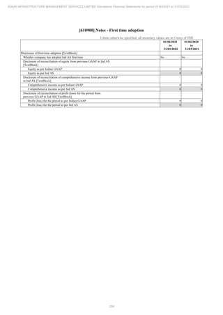 Adani Infrastructure Management Services 2022 Annual Report.pdf