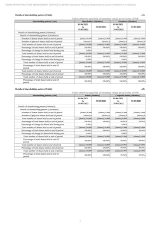 3
ADANI INFRASTRUCTURE MANAGEMENT SERVICES LIMITED Standalone Financial Statements for period 01/04/2021 to 31/03/2022
Details of shareholding pattern [Table] ..(1)
Unless otherwise specified, all monetary values are in Crores of INR
Shareholding pattern [Axis] Shareholders [Member] Promoters [Member]
01/04/2021
to
31/03/2022
31/03/2021
01/04/2021
to
31/03/2022
31/03/2021
Details of shareholding pattern [Abstract]
Details of shareholding pattern [LineItems]
Number of demat shares held at end of period [shares] 9,994 [shares] 9,994 [shares] 9,994 [shares] 9,994
Number of physical shares held end of period [shares] 6 [shares] 6 [shares] 6 [shares] 6
Total number of shares held at end of period [shares] 10,000 [shares] 10,000 [shares] 10,000 [shares] 10,000
Percentage of total shares held at end of period 100.00% 100.00% 100.00% 100.00%
Percentage of change in shares held during year 0.00% 0.00%
Total number of shares held at end of period [shares] 10,000 [shares] 10,000 [shares] 10,000 [shares] 10,000
Percentage of total shares held at end of period 100.00% 100.00% 100.00% 100.00%
Percentage of change in shares held during year 0.00% 0.00%
Total number of shares held at end of period [shares] 10,000 [shares] 10,000 [shares] 10,000 [shares] 10,000
Percentage of total shares held at end of
period
100.00% 100.00% 100.00% 100.00%
Total number of shares held at end of period [shares] 10,000 [shares] 10,000 [shares] 10,000 [shares] 10,000
Percentage of total shares held at end of period 100.00% 100.00% 100.00% 100.00%
Total number of shares held at end of period [shares] 10,000 [shares] 10,000 [shares] 10,000 [shares] 10,000
Percentage of total shares held at end of
period
100.00% 100.00% 100.00% 100.00%
Details of shareholding pattern [Table] ..(2)
Unless otherwise specified, all monetary values are in Crores of INR
Shareholding pattern [Axis] Indian [Member] Corporate bodies [Member]
01/04/2021
to
31/03/2022
31/03/2021
01/04/2021
to
31/03/2022
31/03/2021
Details of shareholding pattern [Abstract]
Details of shareholding pattern [LineItems]
Number of demat shares held at end of period [shares] 9,994 [shares] 9,994 [shares] 9,994 [shares] 9,994
Number of physical shares held end of period [shares] 6 [shares] 6 [shares] 0 [shares] 0
Total number of shares held at end of period [shares] 10,000 [shares] 10,000 [shares] 9,994 [shares] 9,994
Percentage of total shares held at end of period 100.00% 100.00% 99.94% 99.94%
Percentage of change in shares held during year 0.00% 0.00%
Total number of shares held at end of period [shares] 10,000 [shares] 10,000 [shares] 9,994 [shares] 9,994
Percentage of total shares held at end of period 100.00% 100.00% 99.94% 99.94%
Percentage of change in shares held during year 0.00% 0.00%
Total number of shares held at end of period [shares] 10,000 [shares] 10,000 [shares] 9,994 [shares] 9,994
Percentage of total shares held at end of
period
100.00% 100.00% 99.94% 99.94%
Total number of shares held at end of period [shares] 10,000 [shares] 10,000 [shares] 9,994 [shares] 9,994
Percentage of total shares held at end of period 100.00% 100.00% 99.94% 99.94%
Total number of shares held at end of period [shares] 10,000 [shares] 10,000 [shares] 9,994 [shares] 9,994
Percentage of total shares held at end of
period
100.00% 100.00% 99.94% 99.94%
 