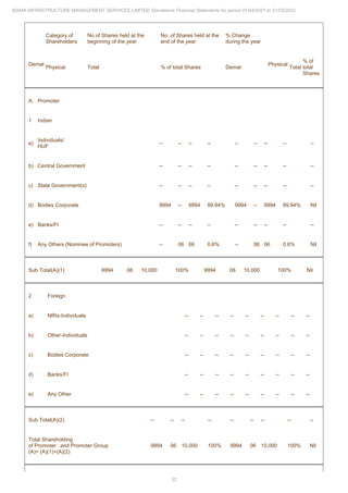 32
ADANI INFRASTRUCTURE MANAGEMENT SERVICES LIMITED Standalone Financial Statements for period 01/04/2021 to 31/03/2022
Category of
Shareholders
No of Shares held at the
beginning of the year
No. of Shares held at the
end of the year
% Change
during the year
Demat
Physical Total % of total Shares Demat
Physical
Total
% of
total
Shares
A. Promoter
1 Indian
a)
Individuals/
HUF
-- -- -- -- -- -- -- -- --
b) Central Government -- -- -- -- -- -- -- -- --
c) State Government(s) -- -- -- -- -- -- -- -- --
d) Bodies Corporate 9994 -- 9994 99.94% 9994 -- 9994 99.94% Nil
e) Banks/FI -- -- -- -- -- -- -- -- --
f) Any Others (Nominee of Promoters) -- 06 06 0.6% -- 06 06 0.6% Nil
Sub Total(A)(1) 9994 06 10,000 100% 9994 06 10,000 100% Nil
2 Foreign
a) NRIs-Individuals -- -- -- -- -- -- -- -- --
b) Other-Individuals -- -- -- -- -- -- -- -- --
c) Bodies Corporate -- -- -- -- -- -- -- -- --
d) Banks/FI -- -- -- -- -- -- -- -- --
e) Any Other -- -- -- -- -- -- -- -- --
Sub Total(A)(2) -- -- -- -- -- -- -- -- --
Total Shareholding
of Promoter and Promoter Group
(A)= (A)(1)+(A)(2)
9994 06 10,000 100% 9994 06 10,000 100% Nil
 
