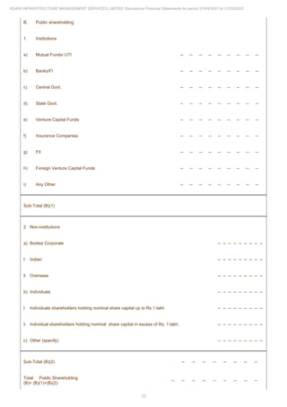 33
ADANI INFRASTRUCTURE MANAGEMENT SERVICES LIMITED Standalone Financial Statements for period 01/04/2021 to 31/03/2022
B. Public shareholding
1 Institutions
a) Mutual Funds/ UTI -- -- -- -- -- -- -- -- --
b) Banks/FI -- -- -- -- -- -- -- -- --
c) Central Govt. -- -- -- -- -- -- -- -- --
d) State Govt. -- -- -- -- -- -- -- -- --
e) Venture Capital Funds -- -- -- -- -- -- -- -- --
f) Insurance Companies -- -- -- -- -- -- -- -- --
g) FII -- -- -- -- -- -- -- -- --
h) Foreign Venture Capital Funds -- -- -- -- -- -- -- -- --
i) Any Other -- -- -- -- -- -- -- -- --
Sub-Total (B)(1)
2 Non-institutions
a) Bodies Corporate -- -- -- -- -- -- -- -- --
I Indian -- -- -- -- -- -- -- -- --
Ii Overseas -- -- -- -- -- -- -- -- --
b) Individuals -- -- -- -- -- -- -- -- --
I Individuals shareholders holding nominal share capital up to Rs 1 lakh -- -- -- -- -- -- -- -- --
ii Individual shareholders holding nominal share capital in excess of Rs. 1 lakh. -- -- -- -- -- -- -- -- --
c) Other (specify) -- -- -- -- -- -- -- -- --
Sub-Total (B)(2) -- -- -- -- -- -- -- --
Total Public Shareholding
(B)= (B)(1)+(B)(2)
-- -- -- -- -- -- -- -- --
 