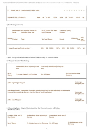 34
ADANI INFRASTRUCTURE MANAGEMENT SERVICES LIMITED Standalone Financial Statements for period 01/04/2021 to 31/03/2022
C. Shares held by Custodians for GDRs & ADRs -- -- -- -- -- -- -- -- --
GRAND TOTAL (A)+(B)+(C) 9994 06 10,000 100% 9994 06 10,000 100% Nil
ii) Shareholding of Promoter
Shareholders
Name
No of Shares held at the
beginning of the year
No. of Shares held at the
end of the year
% Change during
the year
Demat
Physical Total % of total Shares Demat
Physical
Total
% of
total
Shares
1 Adani Properties Private Limited * 9994 06 10,000 100% 9994 06 10,000 100% Nil
* Shares held by Adani Properties Private Limited (APPL) including six nominees of APPL
iii) Change in Promoters’ Shareholding
Shareholding at the beginning of the
year
Cumulative Shareholding during the
year
No. of
Shares
% of total shares of the Company No. of Shares
% of total shares of the
Company
At the beginning of the year
No change
during the year
Date wise Increase / Decrease in Promoters Shareholding during the year specifying the reasons for
increase / decrease (e.g. allotment / transfer / bonus/ sweat equity etc): No change
during the year
At the end of the year
No change
during the year
iv) Shareholding Pattern of top ten Shareholders (other than Directors, Promoters and Holders
of GDRs and ADRs):
For each of the Top 10
Shareholder
Shareholding at the beginning of
the year
Shareholding at the end of
the year
No. of Shares % of total shares of the Company No. of Shares
% of total shares of the
Company
 
