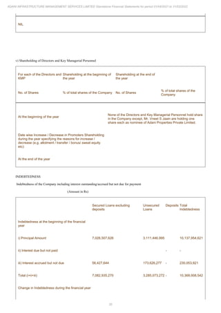 35
ADANI INFRASTRUCTURE MANAGEMENT SERVICES LIMITED Standalone Financial Statements for period 01/04/2021 to 31/03/2022
NIL
v) Shareholding of Directors and Key Managerial Personnel
For each of the Directors and
KMP
Shareholding at the beginning of
the year
Shareholding at the end of
the year
No. of Shares % of total shares of the Company No. of Shares
% of total shares of the
Company
At the beginning of the year
None of the Directors and Key Managerial Personnel hold share
in the Company except, Mr. Vneet S Jaain are holding one
share each as nominee of Adani Properties Private Limited.
Date wise Increase / Decrease in Promoters Shareholding
during the year specifying the reasons for increase /
decrease (e.g. allotment / transfer / bonus/ sweat equity
etc):
At the end of the year
INDEBTEDNESS
Indebtedness of the Company including interest outstanding/accrued but not due for payment
(Amount in Rs)
Secured Loans excluding
deposits
Unsecured
Loans
Deposits Total
Indebtedness
Indebtedness at the beginning of the financial
year
i) Principal Amount 7,026,507,626 3,111,446,995 10,137,954,621
ii) Interest due but not paid - -
iii) Interest accrued but not due 56,427,644 173,626,277 - 230,053,921
Total (i+ii+iii) 7,082,935,270 3,285,073,272 - 10,368,008,542
Change in Indebtedness during the financial year
 