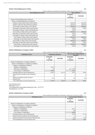 4
ADANI INFRASTRUCTURE MANAGEMENT SERVICES LIMITED Standalone Financial Statements for period 01/04/2021 to 31/03/2022
Details of shareholding pattern [Table] ..(3)
Unless otherwise specified, all monetary values are in Crores of INR
Shareholding pattern [Axis] Other [Member]
01/04/2021
to
31/03/2022
31/03/2021
Details of shareholding pattern [Abstract]
Details of shareholding pattern [LineItems]
Number of demat shares held at end of period [shares] 0 [shares] 0
Number of physical shares held end of period [shares] 6 [shares] 6
Total number of shares held at end of period [shares] 6 [shares] 6
Percentage of total shares held at end of period 0.06% 0.06%
Percentage of change in shares held during year 0.00%
Total number of shares held at end of period [shares] 6 [shares] 6
Percentage of total shares held at end of period 0.06% 0.06%
Percentage of change in shares held during year 0.00%
Total number of shares held at end of period [shares] 6 [shares] 6
Percentage of total shares held at end of period 0.06% 0.06%
Total number of shares held at end of period [shares] 6 [shares] 6
Percentage of total shares held at end of period 0.06% 0.06%
Total number of shares held at end of period [shares] 6 [shares] 6
Percentage of total shares held at end of period 0.06% 0.06%
Details of indebtedness of company [Table] ..(1)
Unless otherwise specified, all monetary values are in Crores of INR
Indebtedness [Axis] Indebtedness [Member]
Secured loans excluding deposits
[Member]
01/04/2021
to
31/03/2022
31/03/2021
01/04/2021
to
31/03/2022
31/03/2021
Details of indebtedness of company [Abstract]
Details of indebtedness of company [LineItems]
Changes in indebtedness [Abstract]
Addition in indebtedness 461.74 0
Reduction in indebtedness 181 (A) 172.34
Total changes in indebtedness 280.74 -172.34
Principal amount at end of financial year 1,294.53 1,013.79 530.31 702.65
Interest due but not paid at end of financial
year
0 0 0 0
Interest accrued but not due at end of
financial year
16.23 23 3.95 5.64
Total indebtedness at end of financial year 1,310.76 1,036.79 534.26 708.29
(A) (Amount in Cr.)
Reduction 175.55
Less:Adjustment (Amorisation during the Year) (3.21177)
Net Reduction 172.3382
Details of indebtedness of company [Table] ..(2)
Unless otherwise specified, all monetary values are in Crores of INR
Indebtedness [Axis] Unsecured loans [Member]
01/04/2021
to
31/03/2022
31/03/2021
Details of indebtedness of company [Abstract]
Details of indebtedness of company [LineItems]
Changes in indebtedness [Abstract]
Addition in indebtedness 461.74
Reduction in indebtedness 8.66
Total changes in indebtedness 453.08
Principal amount at end of financial year 764.22 311.14
Interest due but not paid at end of financial year 0 0
Interest accrued but not due at end of financial year 12.28 17.36
Total indebtedness at end of financial year 776.5 328.5
 