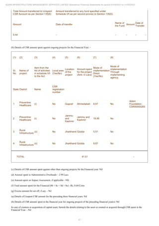 41
ADANI INFRASTRUCTURE MANAGEMENT SERVICES LIMITED Standalone Financial Statements for period 01/04/2021 to 31/03/2022
Total Amount transferred to Unspent
CSR Account as per Section 135(6)
Amount transferred to any fund specified under
Schedule VII as per second proviso to Section 135(5).
Amount Date of transfer
Name of
the Fund
Amount
Date of
Transfer
0.44 - - - - -
(b) Details of CSR amount spent against ongoing projects for the Financial Year: -
(1) (2) (3) (4) (5) (6) (7) (8)
Sr.
No
Name of
project
Item from the
list of activities
in schedule VII
to the Act.
Local area
(Yes/No)
Location
of the
project
Amount spent
for the project
(Amt. in Lacs)
Mode of
implementation
Direct
(Yes/No)
Mode of
implementation
Through
implementing
agency.
State District Name
CSR
registration
number
1
Preventive
Healthcare
(i) No Gujarat Ahmedabad 6.67 No
Adani
Foundation
CSR00000265
2
Preventive
Healthcare
(i) No
Jammu
and
Kashmir
Jammu and
Kashmir
19.95 No
3
Rural
Infrastructure
(x) No Jharkhand Godda 5.51 No
4
Rural
Infrastructure
(x) No Jharkhand Godda 8.87 No
TOTAL 41.01 -
(c) Details of CSR amount spent against other than ongoing projects for the Financial year: Nil
(d) Amount spent in Administrative Overheads – 2.99 Lacs
(e) Amount spent on Impact Assessment, if applicable - NIL
(f) Total amount spent for the Financial (8b + 8c + 8d + 8e) - Rs. 0.44 Crore
(g) Excess amount for set off, if any – Nil
(a) Details of Unspent CSR amount for the preceding three financial years: Nil
(b) Details of CSR amount spent in the financial year for ongoing projects of the preceding financial year(s): Nil
In case of creation or acquisition of capital asset, furnish the details relating to the asset so created or acquired through CSR spent in the
Financial Year. - Nil
 