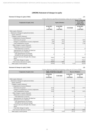 Adani Infrastructure Management Services 2022 Annual Report.pdf