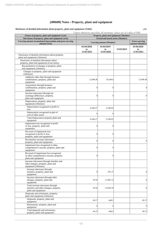 102
ADANI LOGISTICS LIMITED Standalone Financial Statements for period 01/04/2020 to 31/03/2021
[400600] Notes - Property, plant and equipment
Disclosure of detailed information about property, plant and equipment [Table] ..(1)
Unless otherwise specified, all monetary values are in Lakhs of INR
Classes of property, plant and equipment [Axis] Property, plant and equipment [Member]
Sub classes of property, plant and equipment [Axis] Owned and leased assets [Member]
Carrying amount accumulated depreciation and gross carrying
amount [Axis]
Carrying amount [Member]
Gross carrying
amount [Member]
01/04/2020
to
31/03/2021
01/04/2019
to
31/03/2020
31/03/2019
01/04/2020
to
31/03/2021
Disclosure of detailed information about property,
plant and equipment [Abstract]
Disclosure of detailed information about
property, plant and equipment [Line items]
Reconciliation of changes in property, plant
and equipment [Abstract]
Changes in property, plant and equipment
[Abstract]
Additions other than through business
combinations, property, plant and
equipment
12,998.48 58,309.6 12,998.48
Acquisitions through business
combinations, property, plant and
equipment
0 0 0
Increase (decrease) through net
exchange differences, property,
plant and equipment
0 0 0
Depreciation, property, plant and
equipment [Abstract]
Depreciation recognised in profit or
loss
-6,566.27 -5,380.82
Depreciation recognised as part of
cost of other assets
0 0
Total Depreciation property plant and
equipment
-6,566.27 -5,380.82
Impairment loss recognised in profit
or loss, property, plant and
equipment
0 0
Reversal of impairment loss
recognised in profit or loss,
property, plant and equipment
0 0
Revaluation increase (decrease),
property, plant and equipment
0 0 0
Impairment loss recognised in other
comprehensive income, property, plant and
equipment
0 0
Reversal of impairment loss recognised
in other comprehensive income, property,
plant and equipment
0 0
Increase (decrease) through transfers and
other changes, property, plant and
equipment [Abstract]
Increase (decrease) through
transfers, property, plant and
equipment
0 -291.27 0
Increase (decrease) through other
changes, property, plant and
equipment
29.56 -13,403.12 0
Total increase (decrease) through
transfers and other changes, property,
plant and equipment
29.56 -13,694.39 0
Disposals and retirements, property,
plant and equipment [Abstract]
Disposals, property, plant and
equipment
49.37 -440.5 49.37
Retirements, property, plant and
equipment
0 0 0
Total disposals and retirements,
property, plant and equipment
49.37 -440.5 49.37
 