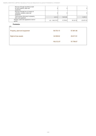 103
ADANI LOGISTICS LIMITED Standalone Financial Statements for period 01/04/2020 to 31/03/2021
Decrease through classified as held
for sale, property, plant and
equipment
0 0 0
Decrease through loss of control of
subsidiary, property, plant and
equipment
0 0 0
Total increase (decrease) in property,
plant and equipment
6,412.4 39,674.89 12,949.11
Property, plant and equipment at end of
period
(A) 1,04,212.07 97,799.67 58,124.78 1,26,555.18
Footnotes
(A)
Property, plant and equipment 69,703.15 67,981.86
Right-of-Use assets 34,508.92 29,817.81
104,212.07 97,799.67
 