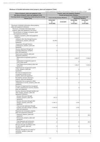 104
ADANI LOGISTICS LIMITED Standalone Financial Statements for period 01/04/2020 to 31/03/2021
Disclosure of detailed information about property, plant and equipment [Table] ..(2)
Unless otherwise specified, all monetary values are in Lakhs of INR
Classes of property, plant and equipment [Axis] Property, plant and equipment [Member]
Sub classes of property, plant and equipment [Axis] Owned and leased assets [Member]
Carrying amount accumulated depreciation and gross carrying
amount [Axis]
Gross carrying amount [Member]
Accumulated depreciation and
impairment [Member]
01/04/2019
to
31/03/2020
31/03/2019
01/04/2020
to
31/03/2021
01/04/2019
to
31/03/2020
Disclosure of detailed information about property,
plant and equipment [Abstract]
Disclosure of detailed information about
property, plant and equipment [Line items]
Reconciliation of changes in property, plant
and equipment [Abstract]
Changes in property, plant and equipment
[Abstract]
Additions other than through business
combinations, property, plant and
equipment
58,309.6
Acquisitions through business
combinations, property, plant and
equipment
0
Increase (decrease) through net
exchange differences, property,
plant and equipment
0
Depreciation, property, plant and
equipment [Abstract]
Depreciation recognised in profit or
loss
6,566.27 5,380.82
Depreciation recognised as part of
cost of other assets
0 0
Total Depreciation property plant and
equipment
6,566.27 5,380.82
Impairment loss recognised in profit
or loss, property, plant and
equipment
0 0
Reversal of impairment loss
recognised in profit or loss,
property, plant and equipment
0 0
Revaluation increase (decrease),
property, plant and equipment
0
Impairment loss recognised in other
comprehensive income, property, plant and
equipment
0 0
Reversal of impairment loss recognised
in other comprehensive income, property,
plant and equipment
0 0
Increase (decrease) through transfers and
other changes, property, plant and
equipment [Abstract]
Increase (decrease) through
transfers, property, plant and
equipment
-291.27
Increase (decrease) through other
changes, property, plant and
equipment
-13,403.12 -29.56 0
Total increase (decrease) through
transfers and other changes, property,
plant and equipment
-13,694.39 -29.56 0
Disposals and retirements, property,
plant and equipment [Abstract]
Disposals, property, plant and
equipment
0 0 440.5
Retirements, property, plant and
equipment
0
Total disposals and retirements,
property, plant and equipment
0 0 440.5
Decrease through classified as held
for sale, property, plant and
equipment
0 0 0
Decrease through loss of control of
subsidiary, property, plant and
equipment
0 0 0
 