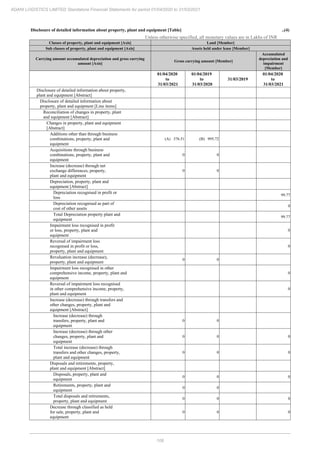 108
ADANI LOGISTICS LIMITED Standalone Financial Statements for period 01/04/2020 to 31/03/2021
Disclosure of detailed information about property, plant and equipment [Table] ..(4)
Unless otherwise specified, all monetary values are in Lakhs of INR
Classes of property, plant and equipment [Axis] Land [Member]
Sub classes of property, plant and equipment [Axis] Assets held under lease [Member]
Carrying amount accumulated depreciation and gross carrying
amount [Axis]
Gross carrying amount [Member]
Accumulated
depreciation and
impairment
[Member]
01/04/2020
to
31/03/2021
01/04/2019
to
31/03/2020
31/03/2019
01/04/2020
to
31/03/2021
Disclosure of detailed information about property,
plant and equipment [Abstract]
Disclosure of detailed information about
property, plant and equipment [Line items]
Reconciliation of changes in property, plant
and equipment [Abstract]
Changes in property, plant and equipment
[Abstract]
Additions other than through business
combinations, property, plant and
equipment
(A) 376.51 (B) 995.72
Acquisitions through business
combinations, property, plant and
equipment
0 0
Increase (decrease) through net
exchange differences, property,
plant and equipment
0 0
Depreciation, property, plant and
equipment [Abstract]
Depreciation recognised in profit or
loss
99.77
Depreciation recognised as part of
cost of other assets
0
Total Depreciation property plant and
equipment
99.77
Impairment loss recognised in profit
or loss, property, plant and
equipment
0
Reversal of impairment loss
recognised in profit or loss,
property, plant and equipment
0
Revaluation increase (decrease),
property, plant and equipment
0 0
Impairment loss recognised in other
comprehensive income, property, plant and
equipment
0
Reversal of impairment loss recognised
in other comprehensive income, property,
plant and equipment
0
Increase (decrease) through transfers and
other changes, property, plant and
equipment [Abstract]
Increase (decrease) through
transfers, property, plant and
equipment
0 0
Increase (decrease) through other
changes, property, plant and
equipment
0 0 0
Total increase (decrease) through
transfers and other changes, property,
plant and equipment
0 0 0
Disposals and retirements, property,
plant and equipment [Abstract]
Disposals, property, plant and
equipment
0 0 0
Retirements, property, plant and
equipment
0 0
Total disposals and retirements,
property, plant and equipment
0 0 0
Decrease through classified as held
for sale, property, plant and
equipment
0 0 0
 