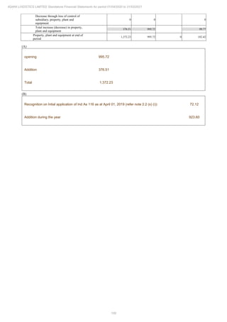 109
ADANI LOGISTICS LIMITED Standalone Financial Statements for period 01/04/2020 to 31/03/2021
Decrease through loss of control of
subsidiary, property, plant and
equipment
0 0 0
Total increase (decrease) in property,
plant and equipment
376.51 995.72 99.77
Property, plant and equipment at end of
period
1,372.23 995.72 0 182.42
(A)
opening 995.72
Addition 376.51
Total 1,372.23
(B)
Recognition on Intial application of Ind As 116 as at April 01, 2019 (refer note 2.2 (s) (i)) 72.12
Addition during the year 923.60
 