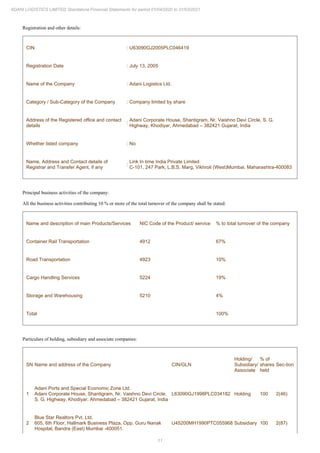 11
ADANI LOGISTICS LIMITED Standalone Financial Statements for period 01/04/2020 to 31/03/2021
Registration and other details:
CIN : U63090GJ2005PLC046419
Registration Date : July 13, 2005
Name of the Company : Adani Logistics Ltd.
Category / Sub-Category of the Company : Company limited by share
Address of the Registered office and contact
details
:
Adani Corporate House, Shantigram, Nr. Vaishno Devi Circle, S. G.
Highway, Khodiyar, Ahmedabad – 382421 Gujarat, India
Whether listed company : No
Name, Address and Contact details of
Registrar and Transfer Agent, if any
:
Link In time India Private Limited
C-101, 247 Park, L.B.S. Marg, Vikhroli (West)Mumbai, Maharashtra-400083
Principal business activities of the company:
All the business activities contributing 10 % or more of the total turnover of the company shall be stated:
Name and description of main Products/Services NIC Code of the Product/ service % to total turnover of the company
Container Rail Transportation 4912 67%
Road Transportation 4923 10%
Cargo Handling Services 5224 19%
Storage and Warehousing 5210 4%
Total 100%
Particulars of holding, subsidiary and associate companies:
SN Name and address of the Company CIN/GLN
Holding/
Subsidiary/
Associate
% of
shares
held
Sec-tion
1
Adani Ports and Special Economic Zone Ltd.
Adani Corporate House, Shantigram, Nr. Vaishno Devi Circle,
S. G. Highway, Khodiyar, Ahmedabad – 382421 Gujarat, India
L63090GJ1998PLC034182 Holding 100 2(46)
2
Blue Star Realtors Pvt. Ltd.
605, 6th Floor, Hallmark Business Plaza, Opp. Guru Nanak
Hospital, Bandra (East) Mumbai -400051.
U45200MH1990PTC055968 Subsidiary 100 2(87)
 