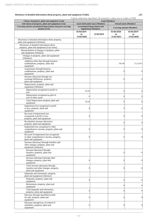 110
ADANI LOGISTICS LIMITED Standalone Financial Statements for period 01/04/2020 to 31/03/2021
Disclosure of detailed information about property, plant and equipment [Table] ..(5)
Unless otherwise specified, all monetary values are in Lakhs of INR
Classes of property, plant and equipment [Axis] Land [Member]
Sub classes of property, plant and equipment [Axis] Assets held under lease [Member] Owned assets [Member]
Carrying amount accumulated depreciation and gross carrying
amount [Axis]
Accumulated depreciation and
impairment [Member]
Carrying amount [Member]
01/04/2019
to
31/03/2020
31/03/2019
01/04/2020
to
31/03/2021
01/04/2019
to
31/03/2020
Disclosure of detailed information about property,
plant and equipment [Abstract]
Disclosure of detailed information about
property, plant and equipment [Line items]
Reconciliation of changes in property, plant
and equipment [Abstract]
Changes in property, plant and equipment
[Abstract]
Additions other than through business
combinations, property, plant and
equipment
542.96 12,133.81
Acquisitions through business
combinations, property, plant and
equipment
0 0
Increase (decrease) through net
exchange differences, property,
plant and equipment
0 0
Depreciation, property, plant and
equipment [Abstract]
Depreciation recognised in profit or
loss
82.65 0 0
Depreciation recognised as part of
cost of other assets
0 0 0
Total Depreciation property plant and
equipment
82.65 0 0
Impairment loss recognised in profit
or loss, property, plant and
equipment
0 0 0
Reversal of impairment loss
recognised in profit or loss,
property, plant and equipment
0 0 0
Revaluation increase (decrease),
property, plant and equipment
0 0
Impairment loss recognised in other
comprehensive income, property, plant and
equipment
0 0 0
Reversal of impairment loss recognised
in other comprehensive income, property,
plant and equipment
0 0 0
Increase (decrease) through transfers and
other changes, property, plant and
equipment [Abstract]
Increase (decrease) through
transfers, property, plant and
equipment
0 0
Increase (decrease) through other
changes, property, plant and
equipment
0 0 0
Total increase (decrease) through
transfers and other changes, property,
plant and equipment
0 0 0
Disposals and retirements, property,
plant and equipment [Abstract]
Disposals, property, plant and
equipment
0 0 0
Retirements, property, plant and
equipment
0 0
Total disposals and retirements,
property, plant and equipment
0 0 0
Decrease through classified as held
for sale, property, plant and
equipment
0 0 0
Decrease through loss of control of
subsidiary, property, plant and
equipment
0 0 0
 