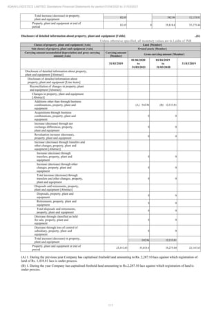 111
ADANI LOGISTICS LIMITED Standalone Financial Statements for period 01/04/2020 to 31/03/2021
Total increase (decrease) in property,
plant and equipment
82.65 542.96 12,133.81
Property, plant and equipment at end of
period
82.65 0 35,818.4 35,275.44
Disclosure of detailed information about property, plant and equipment [Table] ..(6)
Unless otherwise specified, all monetary values are in Lakhs of INR
Classes of property, plant and equipment [Axis] Land [Member]
Sub classes of property, plant and equipment [Axis] Owned assets [Member]
Carrying amount accumulated depreciation and gross carrying
amount [Axis]
Carrying amount
[Member]
Gross carrying amount [Member]
31/03/2019
01/04/2020
to
31/03/2021
01/04/2019
to
31/03/2020
31/03/2019
Disclosure of detailed information about property,
plant and equipment [Abstract]
Disclosure of detailed information about
property, plant and equipment [Line items]
Reconciliation of changes in property, plant
and equipment [Abstract]
Changes in property, plant and equipment
[Abstract]
Additions other than through business
combinations, property, plant and
equipment
(A) 542.96 (B) 12,133.81
Acquisitions through business
combinations, property, plant and
equipment
0 0
Increase (decrease) through net
exchange differences, property,
plant and equipment
0 0
Revaluation increase (decrease),
property, plant and equipment
0 0
Increase (decrease) through transfers and
other changes, property, plant and
equipment [Abstract]
Increase (decrease) through
transfers, property, plant and
equipment
0 0
Increase (decrease) through other
changes, property, plant and
equipment
0 0
Total increase (decrease) through
transfers and other changes, property,
plant and equipment
0 0
Disposals and retirements, property,
plant and equipment [Abstract]
Disposals, property, plant and
equipment
0 0
Retirements, property, plant and
equipment
0 0
Total disposals and retirements,
property, plant and equipment
0 0
Decrease through classified as held
for sale, property, plant and
equipment
0 0
Decrease through loss of control of
subsidiary, property, plant and
equipment
0 0
Total increase (decrease) in property,
plant and equipment
542.96 12,133.81
Property, plant and equipment at end of
period
23,141.63 35,818.4 35,275.44 23,141.63
(A) 1. During the previous year Company has capitalised freehold land amounting to Rs. 2,287.10 lacs against which registration of
land of Rs. 1,410.81 lacs is under process.
(B) 1. During the year Company has capitalised freehold land amounting to Rs.2,287.10 lacs against which registration of land is
under process.
 
