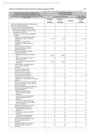116
ADANI LOGISTICS LIMITED Standalone Financial Statements for period 01/04/2020 to 31/03/2021
Disclosure of detailed information about property, plant and equipment [Table] ..(10)
Unless otherwise specified, all monetary values are in Lakhs of INR
Classes of property, plant and equipment [Axis] Factory building [Member]
Sub classes of property, plant and equipment [Axis] Owned assets [Member]
Carrying amount accumulated depreciation and gross carrying
amount [Axis]
Carrying amount [Member]
Gross carrying
amount [Member]
01/04/2020
to
31/03/2021
01/04/2019
to
31/03/2020
31/03/2019
01/04/2020
to
31/03/2021
Disclosure of detailed information about property,
plant and equipment [Abstract]
Disclosure of detailed information about
property, plant and equipment [Line items]
Reconciliation of changes in property, plant
and equipment [Abstract]
Changes in property, plant and equipment
[Abstract]
Additions other than through business
combinations, property, plant and
equipment
3,211.41 301.53 3,211.41
Acquisitions through business
combinations, property, plant and
equipment
0 0 0
Increase (decrease) through net
exchange differences, property,
plant and equipment
0 0 0
Depreciation, property, plant and
equipment [Abstract]
Depreciation recognised in profit or
loss
-1,047.87 -900.95
Depreciation recognised as part of
cost of other assets
0 0
Total Depreciation property plant and
equipment
-1,047.87 -900.95
Impairment loss recognised in profit
or loss, property, plant and
equipment
0 0
Reversal of impairment loss
recognised in profit or loss,
property, plant and equipment
0 0
Revaluation increase (decrease),
property, plant and equipment
0 0 0
Impairment loss recognised in other
comprehensive income, property, plant and
equipment
0 0
Reversal of impairment loss recognised
in other comprehensive income, property,
plant and equipment
0 0
Increase (decrease) through transfers and
other changes, property, plant and
equipment [Abstract]
Increase (decrease) through
transfers, property, plant and
equipment
0 0 0
Increase (decrease) through other
changes, property, plant and
equipment
0 0 0
Total increase (decrease) through
transfers and other changes, property,
plant and equipment
0 0 0
Disposals and retirements, property,
plant and equipment [Abstract]
Disposals, property, plant and
equipment
0 0 0
Retirements, property, plant and
equipment
0 0 0
Total disposals and retirements,
property, plant and equipment
0 0 0
Decrease through classified as held
for sale, property, plant and
equipment
0 0 0
Decrease through loss of control of
subsidiary, property, plant and
equipment
0 0 0
 