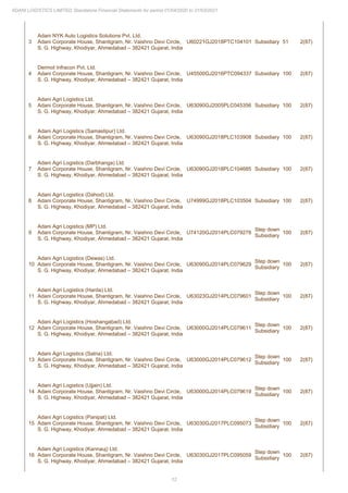 12
ADANI LOGISTICS LIMITED Standalone Financial Statements for period 01/04/2020 to 31/03/2021
3
Adani NYK Auto Logistics Solutions Pvt. Ltd.
Adani Corporate House, Shantigram, Nr. Vaishno Devi Circle,
S. G. Highway, Khodiyar, Ahmedabad – 382421 Gujarat, India
U60221GJ2018PTC104101 Subsidiary 51 2(87)
4
Dermot Infracon Pvt. Ltd.
Adani Corporate House, Shantigram, Nr. Vaishno Devi Circle,
S. G. Highway, Khodiyar, Ahmedabad – 382421 Gujarat, India
U45500GJ2016PTC094337 Subsidiary 100 2(87)
5
Adani Agri Logistics Ltd.
Adani Corporate House, Shantigram, Nr. Vaishno Devi Circle,
S. G. Highway, Khodiyar, Ahmedabad – 382421 Gujarat, India
U63090GJ2005PLC045356 Subsidiary 100 2(87)
6
Adani Agri Logistics (Samastipur) Ltd.
Adani Corporate House, Shantigram, Nr. Vaishno Devi Circle,
S. G. Highway, Khodiyar, Ahmedabad – 382421 Gujarat, India
U63090GJ2018PLC103908 Subsidiary 100 2(87)
7
Adani Agri Logistics (Darbhanga) Ltd.
Adani Corporate House, Shantigram, Nr. Vaishno Devi Circle,
S. G. Highway, Khodiyar, Ahmedabad – 382421 Gujarat, India
U63090GJ2018PLC104685 Subsidiary 100 2(87)
8
Adani Agri Logistics (Dahod) Ltd.
Adani Corporate House, Shantigram, Nr. Vaishno Devi Circle,
S. G. Highway, Khodiyar, Ahmedabad – 382421 Gujarat, India
U74999GJ2018PLC103504 Subsidiary 100 2(87)
9
Adani Agri Logistics (MP) Ltd.
Adani Corporate House, Shantigram, Nr. Vaishno Devi Circle,
S. G. Highway, Khodiyar, Ahmedabad – 382421 Gujarat, India
U74120GJ2014PLC079278
Step down
Subsidiary
100 2(87)
10
Adani Agri Logistics (Dewas) Ltd.
Adani Corporate House, Shantigram, Nr. Vaishno Devi Circle,
S. G. Highway, Khodiyar, Ahmedabad – 382421 Gujarat, India
U63090GJ2014PLC079629
Step down
Subsidiary
100 2(87)
11
Adani Agri Logistics (Harda) Ltd.
Adani Corporate House, Shantigram, Nr. Vaishno Devi Circle,
S. G. Highway, Khodiyar, Ahmedabad – 382421 Gujarat, India
U63023GJ2014PLC079601
Step down
Subsidiary
100 2(87)
12
Adani Agri Logistics (Hoshangabad) Ltd.
Adani Corporate House, Shantigram, Nr. Vaishno Devi Circle,
S. G. Highway, Khodiyar, Ahmedabad – 382421 Gujarat, India
U63000GJ2014PLC079611
Step down
Subsidiary
100 2(87)
13
Adani Agri Logistics (Satna) Ltd.
Adani Corporate House, Shantigram, Nr. Vaishno Devi Circle,
S. G. Highway, Khodiyar, Ahmedabad – 382421 Gujarat, India
U63000GJ2014PLC079612
Step down
Subsidiary
100 2(87)
14
Adani Agri Logistics (Ujjain) Ltd.
Adani Corporate House, Shantigram, Nr. Vaishno Devi Circle,
S. G. Highway, Khodiyar, Ahmedabad – 382421 Gujarat, India
U63000GJ2014PLC079619
Step down
Subsidiary
100 2(87)
15
Adani Agri Logistics (Panipat) Ltd.
Adani Corporate House, Shantigram, Nr. Vaishno Devi Circle,
S. G. Highway, Khodiyar, Ahmedabad – 382421 Gujarat, India
U63030GJ2017PLC095073
Step down
Subsidiary
100 2(87)
16
Adani Agri Logistics (Kannauj) Ltd.
Adani Corporate House, Shantigram, Nr. Vaishno Devi Circle,
S. G. Highway, Khodiyar, Ahmedabad – 382421 Gujarat, India
U63030GJ2017PLC095059
Step down
Subsidiary
100 2(87)
 