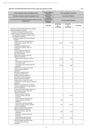 120
ADANI LOGISTICS LIMITED Standalone Financial Statements for period 01/04/2020 to 31/03/2021
Disclosure of detailed information about property, plant and equipment [Table] ..(12)
Unless otherwise specified, all monetary values are in Lakhs of INR
Classes of property, plant and equipment [Axis]
Factory building
[Member]
Plant and equipment [Member]
Sub classes of property, plant and equipment [Axis]
Owned assets
[Member]
Owned assets [Member]
Carrying amount accumulated depreciation and gross carrying
amount [Axis]
Accumulated
depreciation and
impairment
[Member]
Carrying amount [Member]
31/03/2019
01/04/2020
to
31/03/2021
01/04/2019
to
31/03/2020
31/03/2019
Disclosure of detailed information about property,
plant and equipment [Abstract]
Disclosure of detailed information about
property, plant and equipment [Line items]
Reconciliation of changes in property, plant
and equipment [Abstract]
Changes in property, plant and equipment
[Abstract]
Additions other than through business
combinations, property, plant and
equipment
1,065.34 916.09
Acquisitions through business
combinations, property, plant and
equipment
0 0
Increase (decrease) through net
exchange differences, property,
plant and equipment
0 0
Depreciation, property, plant and
equipment [Abstract]
Depreciation recognised in profit or
loss
-963.98 -902.4
Depreciation recognised as part of
cost of other assets
0 0
Total Depreciation property plant and
equipment
-963.98 -902.4
Impairment loss recognised in profit
or loss, property, plant and
equipment
0 0
Reversal of impairment loss
recognised in profit or loss,
property, plant and equipment
0 0
Revaluation increase (decrease),
property, plant and equipment
0 0
Impairment loss recognised in other
comprehensive income, property, plant and
equipment
0 0
Reversal of impairment loss recognised
in other comprehensive income, property,
plant and equipment
0 0
Increase (decrease) through transfers and
other changes, property, plant and
equipment [Abstract]
Increase (decrease) through
transfers, property, plant and
equipment
0 -291.27
Increase (decrease) through other
changes, property, plant and
equipment
29.56 0
Total increase (decrease) through
transfers and other changes, property,
plant and equipment
29.56 -291.27
Disposals and retirements, property,
plant and equipment [Abstract]
Disposals, property, plant and
equipment
49.37 -82.08
Retirements, property, plant and
equipment
0 0
Total disposals and retirements,
property, plant and equipment
49.37 -82.08
Decrease through classified as held
for sale, property, plant and
equipment
0 0
 