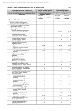 124
ADANI LOGISTICS LIMITED Standalone Financial Statements for period 01/04/2020 to 31/03/2021
Disclosure of detailed information about property, plant and equipment [Table] ..(14)
Unless otherwise specified, all monetary values are in Lakhs of INR
Classes of property, plant and equipment [Axis] Plant and equipment [Member] Factory equipments [Member]
Sub classes of property, plant and equipment [Axis] Owned assets [Member] Owned assets [Member]
Carrying amount accumulated depreciation and gross carrying
amount [Axis]
Accumulated depreciation and
impairment [Member]
Carrying amount [Member]
01/04/2019
to
31/03/2020
31/03/2019
01/04/2020
to
31/03/2021
01/04/2019
to
31/03/2020
Disclosure of detailed information about property,
plant and equipment [Abstract]
Disclosure of detailed information about
property, plant and equipment [Line items]
Reconciliation of changes in property, plant
and equipment [Abstract]
Changes in property, plant and equipment
[Abstract]
Additions other than through business
combinations, property, plant and
equipment
1,065.34 916.09
Acquisitions through business
combinations, property, plant and
equipment
0 0
Increase (decrease) through net
exchange differences, property,
plant and equipment
0 0
Depreciation, property, plant and
equipment [Abstract]
Depreciation recognised in profit or
loss
902.4 -963.98 -902.4
Depreciation recognised as part of
cost of other assets
0 0 0
Total Depreciation property plant and
equipment
902.4 -963.98 -902.4
Impairment loss recognised in profit
or loss, property, plant and
equipment
0 0 0
Reversal of impairment loss
recognised in profit or loss,
property, plant and equipment
0 0 0
Revaluation increase (decrease),
property, plant and equipment
0 0
Impairment loss recognised in other
comprehensive income, property, plant and
equipment
0 0 0
Reversal of impairment loss recognised
in other comprehensive income, property,
plant and equipment
0 0 0
Increase (decrease) through transfers and
other changes, property, plant and
equipment [Abstract]
Increase (decrease) through
transfers, property, plant and
equipment
0 -291.27
Increase (decrease) through other
changes, property, plant and
equipment
0 29.56 0
Total increase (decrease) through
transfers and other changes, property,
plant and equipment
0 29.56 -291.27
Disposals and retirements, property,
plant and equipment [Abstract]
Disposals, property, plant and
equipment
82.08 49.37 -82.08
Retirements, property, plant and
equipment
0 0
Total disposals and retirements,
property, plant and equipment
82.08 49.37 -82.08
Decrease through classified as held
for sale, property, plant and
equipment
0 0 0
Decrease through loss of control of
subsidiary, property, plant and
equipment
0 0 0
 