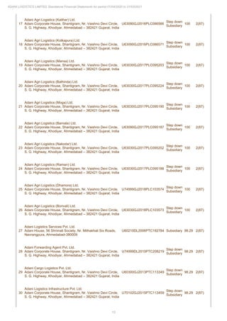 13
ADANI LOGISTICS LIMITED Standalone Financial Statements for period 01/04/2020 to 31/03/2021
17
Adani Agri Logistics (Katihar) Ltd.
Adani Corporate House, Shantigram, Nr. Vaishno Devi Circle,
S. G. Highway, Khodiyar, Ahmedabad – 382421 Gujarat, India
U63090GJ2016PLC086566
Step down
Subsidiary
100 2(87)
18
Adani Agri Logistics (Kotkapura) Ltd.
Adani Corporate House, Shantigram, Nr. Vaishno Devi Circle,
S. G. Highway, Khodiyar, Ahmedabad – 382421 Gujarat, India
U63090GJ2016PLC086571
Step down
Subsidiary
100 2(87)
19
Adani Agri Logistics (Mansa) Ltd.
Adani Corporate House, Shantigram, Nr. Vaishno Devi Circle,
S. G. Highway, Khodiyar, Ahmedabad – 382421 Gujarat, India
U63030GJ2017PLC095203
Step down
Subsidiary
100 2(87)
20
Adani Agri Logistics (Bathinda) Ltd.
Adani Corporate House, Shantigram, Nr. Vaishno Devi Circle,
S. G. Highway, Khodiyar, Ahmedabad – 382421 Gujarat, India
U63030GJ2017PLC095224
Step down
Subsidiary
100 2(87)
21
Adani Agri Logistics (Moga) Ltd.
Adani Corporate House, Shantigram, Nr. Vaishno Devi Circle,
S. G. Highway, Khodiyar, Ahmedabad – 382421 Gujarat, India
U63030GJ2017PLC095190
Step down
Subsidiary
100 2(87)
22
Adani Agri Logistics (Barnala) Ltd.
Adani Corporate House, Shantigram, Nr. Vaishno Devi Circle,
S. G. Highway, Khodiyar, Ahmedabad – 382421 Gujarat, India
U63090GJ2017PLC095187
Step down
Subsidiary
100 2(87)
23
Adani Agri Logistics (Nakodar) Ltd.
Adani Corporate House, Shantigram, Nr. Vaishno Devi Circle,
S. G. Highway, Khodiyar, Ahmedabad – 382421 Gujarat, India
U63030GJ2017PLC095202
Step down
Subsidiary
100 2(87)
24
Adani Agri Logistics (Raman) Ltd.
Adani Corporate House, Shantigram, Nr. Vaishno Devi Circle,
S. G. Highway, Khodiyar, Ahmedabad – 382421 Gujarat, India
U63030GJ2017PLC095188
Step down
Subsidiary
100 2(87)
25
Adani Agri Logistics (Dhamora) Ltd.
Adani Corporate House, Shantigram, Nr. Vaishno Devi Circle,
S. G. Highway, Khodiyar, Ahmedabad – 382421 Gujarat, India
U74999GJ2018PLC103574
Step down
Subsidiary
100 2(87)
26
Adani Agri Logistics (Borivali) Ltd.
Adani Corporate House, Shantigram, Nr. Vaishno Devi Circle,
S. G. Highway, Khodiyar, Ahmedabad – 382421 Gujarat, India
U63030GJ2018PLC103573
Step down
Subsidiary
100 2(87)
27
Adani Logistics Services Pvt. Ltd.
Adani House, 56 Shrimali Society, Nr. Mithakhali Six Roads,
Navrangpura, Ahmedabad-380009
U60210DL2006PTC182784 Subsidiary 98.29 2(87)
28
Adani Forwarding Agent Pvt. Ltd.
Adani Corporate House, Shantigram, Nr. Vaishno Devi Circle,
S. G. Highway, Khodiyar, Ahmedabad – 382421 Gujarat, India
U74999DL2010PTC208219
Step down
Subsidiary
98.29 2(87)
29
Adani Cargo Logistics Pvt. Ltd.
Adani Corporate House, Shantigram, Nr. Vaishno Devi Circle,
S. G. Highway, Khodiyar, Ahmedabad – 382421 Gujarat, India
U60300GJ2013PTC113349
Step down
Subsidiary
98.29 2(87)
30
Adani Logistics Infrastructure Pvt. Ltd.
Adani Corporate House, Shantigram, Nr. Vaishno Devi Circle,
S. G. Highway, Khodiyar, Ahmedabad – 382421 Gujarat, India
U70102GJ2015PTC113459
Step down
Subsidiary
98.29 2(87)
 