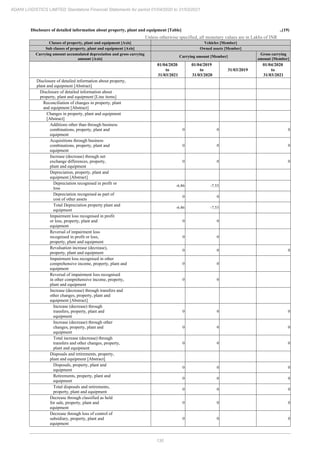 130
ADANI LOGISTICS LIMITED Standalone Financial Statements for period 01/04/2020 to 31/03/2021
Disclosure of detailed information about property, plant and equipment [Table] ..(19)
Unless otherwise specified, all monetary values are in Lakhs of INR
Classes of property, plant and equipment [Axis] Vehicles [Member]
Sub classes of property, plant and equipment [Axis] Owned assets [Member]
Carrying amount accumulated depreciation and gross carrying
amount [Axis]
Carrying amount [Member]
Gross carrying
amount [Member]
01/04/2020
to
31/03/2021
01/04/2019
to
31/03/2020
31/03/2019
01/04/2020
to
31/03/2021
Disclosure of detailed information about property,
plant and equipment [Abstract]
Disclosure of detailed information about
property, plant and equipment [Line items]
Reconciliation of changes in property, plant
and equipment [Abstract]
Changes in property, plant and equipment
[Abstract]
Additions other than through business
combinations, property, plant and
equipment
0 0 0
Acquisitions through business
combinations, property, plant and
equipment
0 0 0
Increase (decrease) through net
exchange differences, property,
plant and equipment
0 0 0
Depreciation, property, plant and
equipment [Abstract]
Depreciation recognised in profit or
loss
-6.86 -7.53
Depreciation recognised as part of
cost of other assets
0 0
Total Depreciation property plant and
equipment
-6.86 -7.53
Impairment loss recognised in profit
or loss, property, plant and
equipment
0 0
Reversal of impairment loss
recognised in profit or loss,
property, plant and equipment
0 0
Revaluation increase (decrease),
property, plant and equipment
0 0 0
Impairment loss recognised in other
comprehensive income, property, plant and
equipment
0 0
Reversal of impairment loss recognised
in other comprehensive income, property,
plant and equipment
0 0
Increase (decrease) through transfers and
other changes, property, plant and
equipment [Abstract]
Increase (decrease) through
transfers, property, plant and
equipment
0 0 0
Increase (decrease) through other
changes, property, plant and
equipment
0 0 0
Total increase (decrease) through
transfers and other changes, property,
plant and equipment
0 0 0
Disposals and retirements, property,
plant and equipment [Abstract]
Disposals, property, plant and
equipment
0 0 0
Retirements, property, plant and
equipment
0 0 0
Total disposals and retirements,
property, plant and equipment
0 0 0
Decrease through classified as held
for sale, property, plant and
equipment
0 0 0
Decrease through loss of control of
subsidiary, property, plant and
equipment
0 0 0
 