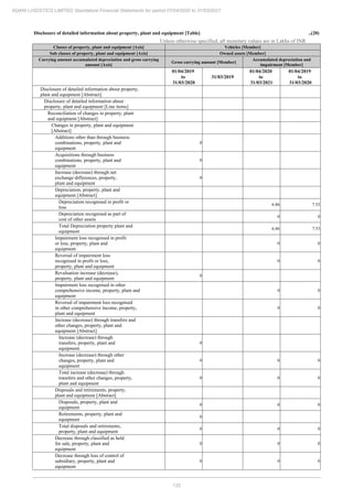 132
ADANI LOGISTICS LIMITED Standalone Financial Statements for period 01/04/2020 to 31/03/2021
Disclosure of detailed information about property, plant and equipment [Table] ..(20)
Unless otherwise specified, all monetary values are in Lakhs of INR
Classes of property, plant and equipment [Axis] Vehicles [Member]
Sub classes of property, plant and equipment [Axis] Owned assets [Member]
Carrying amount accumulated depreciation and gross carrying
amount [Axis]
Gross carrying amount [Member]
Accumulated depreciation and
impairment [Member]
01/04/2019
to
31/03/2020
31/03/2019
01/04/2020
to
31/03/2021
01/04/2019
to
31/03/2020
Disclosure of detailed information about property,
plant and equipment [Abstract]
Disclosure of detailed information about
property, plant and equipment [Line items]
Reconciliation of changes in property, plant
and equipment [Abstract]
Changes in property, plant and equipment
[Abstract]
Additions other than through business
combinations, property, plant and
equipment
0
Acquisitions through business
combinations, property, plant and
equipment
0
Increase (decrease) through net
exchange differences, property,
plant and equipment
0
Depreciation, property, plant and
equipment [Abstract]
Depreciation recognised in profit or
loss
6.86 7.53
Depreciation recognised as part of
cost of other assets
0 0
Total Depreciation property plant and
equipment
6.86 7.53
Impairment loss recognised in profit
or loss, property, plant and
equipment
0 0
Reversal of impairment loss
recognised in profit or loss,
property, plant and equipment
0 0
Revaluation increase (decrease),
property, plant and equipment
0
Impairment loss recognised in other
comprehensive income, property, plant and
equipment
0 0
Reversal of impairment loss recognised
in other comprehensive income, property,
plant and equipment
0 0
Increase (decrease) through transfers and
other changes, property, plant and
equipment [Abstract]
Increase (decrease) through
transfers, property, plant and
equipment
0
Increase (decrease) through other
changes, property, plant and
equipment
0 0 0
Total increase (decrease) through
transfers and other changes, property,
plant and equipment
0 0 0
Disposals and retirements, property,
plant and equipment [Abstract]
Disposals, property, plant and
equipment
0 0 0
Retirements, property, plant and
equipment
0
Total disposals and retirements,
property, plant and equipment
0 0 0
Decrease through classified as held
for sale, property, plant and
equipment
0 0 0
Decrease through loss of control of
subsidiary, property, plant and
equipment
0 0 0
 