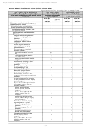 138
ADANI LOGISTICS LIMITED Standalone Financial Statements for period 01/04/2020 to 31/03/2021
Disclosure of detailed information about property, plant and equipment [Table] ..(23)
Unless otherwise specified, all monetary values are in Lakhs of INR
Classes of property, plant and equipment [Axis] Motor vehicles [Member] Office equipment [Member]
Sub classes of property, plant and equipment [Axis] Owned assets [Member] Owned assets [Member]
Carrying amount accumulated depreciation and gross carrying
amount [Axis]
Accumulated depreciation and
impairment [Member]
Carrying amount [Member]
01/04/2019
to
31/03/2020
31/03/2019
01/04/2020
to
31/03/2021
01/04/2019
to
31/03/2020
Disclosure of detailed information about property,
plant and equipment [Abstract]
Disclosure of detailed information about
property, plant and equipment [Line items]
Reconciliation of changes in property, plant
and equipment [Abstract]
Changes in property, plant and equipment
[Abstract]
Additions other than through business
combinations, property, plant and
equipment
45.57 48.54
Acquisitions through business
combinations, property, plant and
equipment
0 0
Increase (decrease) through net
exchange differences, property,
plant and equipment
0 0
Depreciation, property, plant and
equipment [Abstract]
Depreciation recognised in profit or
loss
7.53 -38.29 -53.88
Depreciation recognised as part of
cost of other assets
0 0 0
Total Depreciation property plant and
equipment
7.53 -38.29 -53.88
Impairment loss recognised in profit
or loss, property, plant and
equipment
0 0 0
Reversal of impairment loss
recognised in profit or loss,
property, plant and equipment
0 0 0
Revaluation increase (decrease),
property, plant and equipment
0 0
Impairment loss recognised in other
comprehensive income, property, plant and
equipment
0 0 0
Reversal of impairment loss recognised
in other comprehensive income, property,
plant and equipment
0 0 0
Increase (decrease) through transfers and
other changes, property, plant and
equipment [Abstract]
Increase (decrease) through
transfers, property, plant and
equipment
0 0
Increase (decrease) through other
changes, property, plant and
equipment
0 0 0
Total increase (decrease) through
transfers and other changes, property,
plant and equipment
0 0 0
Disposals and retirements, property,
plant and equipment [Abstract]
Disposals, property, plant and
equipment
0 0 0
Retirements, property, plant and
equipment
0 0
Total disposals and retirements,
property, plant and equipment
0 0 0
Decrease through classified as held
for sale, property, plant and
equipment
0 0 0
Decrease through loss of control of
subsidiary, property, plant and
equipment
0 0 0
 