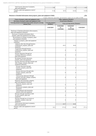 139
ADANI LOGISTICS LIMITED Standalone Financial Statements for period 01/04/2020 to 31/03/2021
Total increase (decrease) in property,
plant and equipment
7.53 7.28 -5.34
Property, plant and equipment at end of
period
37.26 29.73 124.24 116.96
Disclosure of detailed information about property, plant and equipment [Table] ..(24)
Unless otherwise specified, all monetary values are in Lakhs of INR
Classes of property, plant and equipment [Axis] Office equipment [Member]
Sub classes of property, plant and equipment [Axis] Owned assets [Member]
Carrying amount accumulated depreciation and gross carrying
amount [Axis]
Carrying amount
[Member]
Gross carrying amount [Member]
31/03/2019
01/04/2020
to
31/03/2021
01/04/2019
to
31/03/2020
31/03/2019
Disclosure of detailed information about property,
plant and equipment [Abstract]
Disclosure of detailed information about
property, plant and equipment [Line items]
Reconciliation of changes in property, plant
and equipment [Abstract]
Changes in property, plant and equipment
[Abstract]
Additions other than through business
combinations, property, plant and
equipment
45.57 48.54
Acquisitions through business
combinations, property, plant and
equipment
0 0
Increase (decrease) through net
exchange differences, property,
plant and equipment
0 0
Revaluation increase (decrease),
property, plant and equipment
0 0
Increase (decrease) through transfers and
other changes, property, plant and
equipment [Abstract]
Increase (decrease) through
transfers, property, plant and
equipment
0 0
Increase (decrease) through other
changes, property, plant and
equipment
0 0
Total increase (decrease) through
transfers and other changes, property,
plant and equipment
0 0
Disposals and retirements, property,
plant and equipment [Abstract]
Disposals, property, plant and
equipment
0 0
Retirements, property, plant and
equipment
0 0
Total disposals and retirements,
property, plant and equipment
0 0
Decrease through classified as held
for sale, property, plant and
equipment
0 0
Decrease through loss of control of
subsidiary, property, plant and
equipment
0 0
Total increase (decrease) in property,
plant and equipment
45.57 48.54
Property, plant and equipment at end of
period
122.3 371.22 325.65 277.11
 