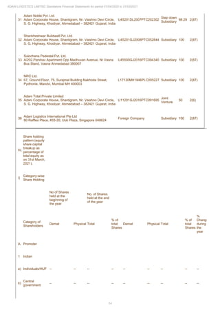 14
ADANI LOGISTICS LIMITED Standalone Financial Statements for period 01/04/2020 to 31/03/2021
31
Adani Noble Pvt. Ltd.
Adani Corporate House, Shantigram, Nr. Vaishno Devi Circle,
S. G. Highway, Khodiyar, Ahmedabad – 382421 Gujarat, India
U45201DL2007PTC202302
Step down
Subsidiary
98.29 2(87)
32
Shankheshwar Buildwell Pvt. Ltd.
Adani Corporate House, Shantigram, Nr. Vaishno Devi Circle,
S. G. Highway, Khodiyar, Ahmedabad – 382421 Gujarat, India
U45201GJ2008PTC052844 Subsidiary 100 2(87)
33
Sulochana Pedestal Pvt. Ltd.
A/202,Parshav Apartment Opp Madhuvan Avenue, Nr Vasna
Bus Stand, Vasna Ahmedabad 380007
U45500GJ2016PTC094340 Subsidiary 100 2(87)
34
NRC Ltd.
67, Ground Floor, 75, Surajmal Building Nakhoda Street,
Pydhonie, Mandvi, Mumbai MH 400003
L17120MH1946PLC005227 Subsidiary 100 2(87)
35
Adani Total Private Limited
Adani Corporate House, Shantigram, Nr. Vaishno Devi Circle,
S. G. Highway, Khodiyar, Ahmedabad – 382421 Gujarat, India
U11201GJ2016PTC091695
Joint
Venture
50 2(6)
36
Adani Logistics International Pte Ltd
80 Raffles Place, #33-20, Uob Plaza, Singapore 048624
Foreign Company Subsidiary 100 2(87)
IV.
Share holding
pattern (equity
share capital
breakup as
percentage of
total equity as
on 31st March,
2021).
i)
Category-wise
Share Holding
No of Shares
held at the
beginning of
the year
No. of Shares
held at the end
of the year
Category of
Shareholders
Demat Physical Total
% of
total
Shares
Demat Physical Total
% of
total
Shares
%
Change
during
the
year
A. Promoter
1 Indian
a) Individuals/HUF -- -- -- -- -- -- -- -- --
b)
Central
government
-- -- -- -- -- -- -- -- --
 