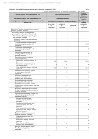 140
ADANI LOGISTICS LIMITED Standalone Financial Statements for period 01/04/2020 to 31/03/2021
Disclosure of detailed information about property, plant and equipment [Table] ..(25)
Unless otherwise specified, all monetary values are in Lakhs of INR
Classes of property, plant and equipment [Axis] Office equipment [Member]
Computer
equipments
[Member]
Sub classes of property, plant and equipment [Axis] Owned assets [Member]
Owned assets
[Member]
Carrying amount accumulated depreciation and gross carrying
amount [Axis]
Accumulated depreciation and impairment [Member]
Carrying amount
[Member]
01/04/2020
to
31/03/2021
01/04/2019
to
31/03/2020
31/03/2019
01/04/2020
to
31/03/2021
Disclosure of detailed information about property,
plant and equipment [Abstract]
Disclosure of detailed information about
property, plant and equipment [Line items]
Reconciliation of changes in property, plant
and equipment [Abstract]
Changes in property, plant and equipment
[Abstract]
Additions other than through business
combinations, property, plant and
equipment
198.65
Acquisitions through business
combinations, property, plant and
equipment
0
Increase (decrease) through net
exchange differences, property,
plant and equipment
0
Depreciation, property, plant and
equipment [Abstract]
Depreciation recognised in profit or
loss
38.29 53.88 -132.03
Depreciation recognised as part of
cost of other assets
0 0 0
Total Depreciation property plant and
equipment
38.29 53.88 -132.03
Impairment loss recognised in profit
or loss, property, plant and
equipment
0 0 0
Reversal of impairment loss
recognised in profit or loss,
property, plant and equipment
0 0 0
Revaluation increase (decrease),
property, plant and equipment
0
Impairment loss recognised in other
comprehensive income, property, plant and
equipment
0 0 0
Reversal of impairment loss recognised
in other comprehensive income, property,
plant and equipment
0 0 0
Increase (decrease) through transfers and
other changes, property, plant and
equipment [Abstract]
Increase (decrease) through
transfers, property, plant and
equipment
0
Increase (decrease) through other
changes, property, plant and
equipment
0 0 0
Total increase (decrease) through
transfers and other changes, property,
plant and equipment
0 0 0
Disposals and retirements, property,
plant and equipment [Abstract]
Disposals, property, plant and
equipment
0 0 0
Retirements, property, plant and
equipment
0
Total disposals and retirements,
property, plant and equipment
0 0 0
Decrease through classified as held
for sale, property, plant and
equipment
0 0 0
 