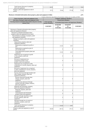 143
ADANI LOGISTICS LIMITED Standalone Financial Statements for period 01/04/2020 to 31/03/2021
Total increase (decrease) in property,
plant and equipment
-26.76 198.65 78.94
Property, plant and equipment at end of
period
297.9 324.66 971.68 773.03
Disclosure of detailed information about property, plant and equipment [Table] ..(27)
Unless otherwise specified, all monetary values are in Lakhs of INR
Classes of property, plant and equipment [Axis] Computer equipments [Member]
Sub classes of property, plant and equipment [Axis] Owned assets [Member]
Carrying amount accumulated depreciation and gross carrying
amount [Axis]
Gross carrying
amount [Member]
Accumulated depreciation and impairment [Member]
31/03/2019
01/04/2020
to
31/03/2021
01/04/2019
to
31/03/2020
31/03/2019
Disclosure of detailed information about property,
plant and equipment [Abstract]
Disclosure of detailed information about
property, plant and equipment [Line items]
Reconciliation of changes in property, plant
and equipment [Abstract]
Changes in property, plant and equipment
[Abstract]
Depreciation, property, plant and
equipment [Abstract]
Depreciation recognised in profit or
loss
132.03 105.7
Depreciation recognised as part of
cost of other assets
0 0
Total Depreciation property plant and
equipment
132.03 105.7
Impairment loss recognised in profit
or loss, property, plant and
equipment
0 0
Reversal of impairment loss
recognised in profit or loss,
property, plant and equipment
0 0
Impairment loss recognised in other
comprehensive income, property, plant and
equipment
0 0
Reversal of impairment loss recognised
in other comprehensive income, property,
plant and equipment
0 0
Increase (decrease) through transfers and
other changes, property, plant and
equipment [Abstract]
Increase (decrease) through other
changes, property, plant and
equipment
0 0
Total increase (decrease) through
transfers and other changes, property,
plant and equipment
0 0
Disposals and retirements, property,
plant and equipment [Abstract]
Disposals, property, plant and
equipment
0 0
Total disposals and retirements,
property, plant and equipment
0 0
Decrease through classified as held
for sale, property, plant and
equipment
0 0
Decrease through loss of control of
subsidiary, property, plant and
equipment
0 0
Total increase (decrease) in property,
plant and equipment
132.03 105.7
Property, plant and equipment at end of
period
694.09 607.16 475.13 369.43
 