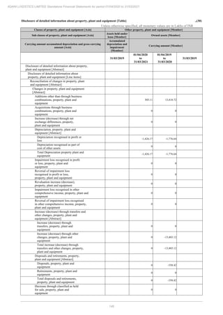 148
ADANI LOGISTICS LIMITED Standalone Financial Statements for period 01/04/2020 to 31/03/2021
Disclosure of detailed information about property, plant and equipment [Table] ..(30)
Unless otherwise specified, all monetary values are in Lakhs of INR
Classes of property, plant and equipment [Axis] Other property, plant and equipment [Member]
Sub classes of property, plant and equipment [Axis]
Assets held under
lease [Member]
Owned assets [Member]
Carrying amount accumulated depreciation and gross carrying
amount [Axis]
Accumulated
depreciation and
impairment
[Member]
Carrying amount [Member]
31/03/2019
01/04/2020
to
31/03/2021
01/04/2019
to
31/03/2020
31/03/2019
Disclosure of detailed information about property,
plant and equipment [Abstract]
Disclosure of detailed information about
property, plant and equipment [Line items]
Reconciliation of changes in property, plant
and equipment [Abstract]
Changes in property, plant and equipment
[Abstract]
Additions other than through business
combinations, property, plant and
equipment
305.11 13,418.72
Acquisitions through business
combinations, property, plant and
equipment
0 0
Increase (decrease) through net
exchange differences, property,
plant and equipment
0 0
Depreciation, property, plant and
equipment [Abstract]
Depreciation recognised in profit or
loss
-1,426.17 -1,776.64
Depreciation recognised as part of
cost of other assets
0 0
Total Depreciation property plant and
equipment
-1,426.17 -1,776.64
Impairment loss recognised in profit
or loss, property, plant and
equipment
0 0
Reversal of impairment loss
recognised in profit or loss,
property, plant and equipment
0 0
Revaluation increase (decrease),
property, plant and equipment
0 0
Impairment loss recognised in other
comprehensive income, property, plant and
equipment
0 0
Reversal of impairment loss recognised
in other comprehensive income, property,
plant and equipment
0 0
Increase (decrease) through transfers and
other changes, property, plant and
equipment [Abstract]
Increase (decrease) through
transfers, property, plant and
equipment
0 0
Increase (decrease) through other
changes, property, plant and
equipment
0 -13,403.12
Total increase (decrease) through
transfers and other changes, property,
plant and equipment
0 -13,403.12
Disposals and retirements, property,
plant and equipment [Abstract]
Disposals, property, plant and
equipment
0 -358.42
Retirements, property, plant and
equipment
0 0
Total disposals and retirements,
property, plant and equipment
0 -358.42
Decrease through classified as held
for sale, property, plant and
equipment
0 0
 