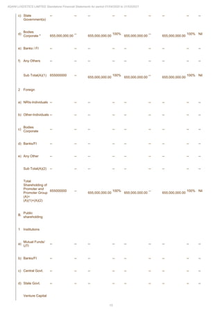 15
ADANI LOGISTICS LIMITED Standalone Financial Statements for period 01/04/2020 to 31/03/2021
c) State
Government(s)
-- -- -- -- -- -- -- -- --
d)
Bodies
Corporate * 655,000,000.00
--
655,000,000.00
100%
655,000,000.00
--
655,000,000.00
100% Nil
e) Banks / FI -- -- -- -- -- -- -- -- --
f) Any Others -- -- -- -- -- -- -- -- --
Sub Total(A)(1) 655000000 --
655,000,000.00
100%
655,000,000.00
--
655,000,000.00
100% Nil
2 Foreign
a) NRIs-Individuals -- -- -- -- -- -- -- -- --
b) Other-Individuals -- -- -- -- -- -- -- -- --
c)
Bodies
Corporate
-- -- -- -- -- -- -- -- --
d) Banks/FI -- -- -- -- -- -- -- -- --
e) Any Other -- -- -- -- -- -- -- -- --
Sub Total(A)(2) -- -- -- -- -- -- -- -- --
Total
Shareholding of
Promoter and
Promoter Group
(A)=
(A)(1)+(A)(2)
655000000 --
655,000,000.00
100%
655,000,000.00
--
655,000,000.00
100% Nil
B.
Public
shareholding
1 Institutions
a)
Mutual Funds/
UTI
-- -- -- -- -- -- -- -- --
b) Banks/FI -- -- -- -- -- -- -- -- --
c) Central Govt. -- -- -- -- -- -- -- -- --
d) State Govt. -- -- -- -- -- -- -- -- --
Venture Capital
 