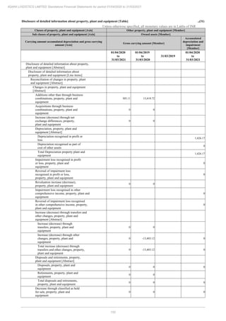 150
ADANI LOGISTICS LIMITED Standalone Financial Statements for period 01/04/2020 to 31/03/2021
Disclosure of detailed information about property, plant and equipment [Table] ..(31)
Unless otherwise specified, all monetary values are in Lakhs of INR
Classes of property, plant and equipment [Axis] Other property, plant and equipment [Member]
Sub classes of property, plant and equipment [Axis] Owned assets [Member]
Carrying amount accumulated depreciation and gross carrying
amount [Axis]
Gross carrying amount [Member]
Accumulated
depreciation and
impairment
[Member]
01/04/2020
to
31/03/2021
01/04/2019
to
31/03/2020
31/03/2019
01/04/2020
to
31/03/2021
Disclosure of detailed information about property,
plant and equipment [Abstract]
Disclosure of detailed information about
property, plant and equipment [Line items]
Reconciliation of changes in property, plant
and equipment [Abstract]
Changes in property, plant and equipment
[Abstract]
Additions other than through business
combinations, property, plant and
equipment
305.11 13,418.72
Acquisitions through business
combinations, property, plant and
equipment
0 0
Increase (decrease) through net
exchange differences, property,
plant and equipment
0 0
Depreciation, property, plant and
equipment [Abstract]
Depreciation recognised in profit or
loss
1,426.17
Depreciation recognised as part of
cost of other assets
0
Total Depreciation property plant and
equipment
1,426.17
Impairment loss recognised in profit
or loss, property, plant and
equipment
0
Reversal of impairment loss
recognised in profit or loss,
property, plant and equipment
0
Revaluation increase (decrease),
property, plant and equipment
0 0
Impairment loss recognised in other
comprehensive income, property, plant and
equipment
0
Reversal of impairment loss recognised
in other comprehensive income, property,
plant and equipment
0
Increase (decrease) through transfers and
other changes, property, plant and
equipment [Abstract]
Increase (decrease) through
transfers, property, plant and
equipment
0 0
Increase (decrease) through other
changes, property, plant and
equipment
0 -13,403.12 0
Total increase (decrease) through
transfers and other changes, property,
plant and equipment
0 -13,403.12 0
Disposals and retirements, property,
plant and equipment [Abstract]
Disposals, property, plant and
equipment
0 0 0
Retirements, property, plant and
equipment
0 0
Total disposals and retirements,
property, plant and equipment
0 0 0
Decrease through classified as held
for sale, property, plant and
equipment
0 0 0
 