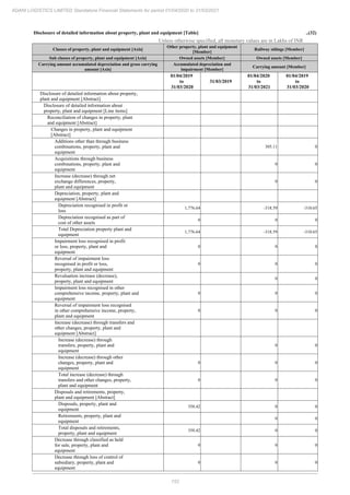 152
ADANI LOGISTICS LIMITED Standalone Financial Statements for period 01/04/2020 to 31/03/2021
Disclosure of detailed information about property, plant and equipment [Table] ..(32)
Unless otherwise specified, all monetary values are in Lakhs of INR
Classes of property, plant and equipment [Axis]
Other property, plant and equipment
[Member]
Railway sidings [Member]
Sub classes of property, plant and equipment [Axis] Owned assets [Member] Owned assets [Member]
Carrying amount accumulated depreciation and gross carrying
amount [Axis]
Accumulated depreciation and
impairment [Member]
Carrying amount [Member]
01/04/2019
to
31/03/2020
31/03/2019
01/04/2020
to
31/03/2021
01/04/2019
to
31/03/2020
Disclosure of detailed information about property,
plant and equipment [Abstract]
Disclosure of detailed information about
property, plant and equipment [Line items]
Reconciliation of changes in property, plant
and equipment [Abstract]
Changes in property, plant and equipment
[Abstract]
Additions other than through business
combinations, property, plant and
equipment
305.11 0
Acquisitions through business
combinations, property, plant and
equipment
0 0
Increase (decrease) through net
exchange differences, property,
plant and equipment
0 0
Depreciation, property, plant and
equipment [Abstract]
Depreciation recognised in profit or
loss
1,776.64 -318.59 -310.65
Depreciation recognised as part of
cost of other assets
0 0 0
Total Depreciation property plant and
equipment
1,776.64 -318.59 -310.65
Impairment loss recognised in profit
or loss, property, plant and
equipment
0 0 0
Reversal of impairment loss
recognised in profit or loss,
property, plant and equipment
0 0 0
Revaluation increase (decrease),
property, plant and equipment
0 0
Impairment loss recognised in other
comprehensive income, property, plant and
equipment
0 0 0
Reversal of impairment loss recognised
in other comprehensive income, property,
plant and equipment
0 0 0
Increase (decrease) through transfers and
other changes, property, plant and
equipment [Abstract]
Increase (decrease) through
transfers, property, plant and
equipment
0 0
Increase (decrease) through other
changes, property, plant and
equipment
0 0 0
Total increase (decrease) through
transfers and other changes, property,
plant and equipment
0 0 0
Disposals and retirements, property,
plant and equipment [Abstract]
Disposals, property, plant and
equipment
358.42 0 0
Retirements, property, plant and
equipment
0 0
Total disposals and retirements,
property, plant and equipment
358.42 0 0
Decrease through classified as held
for sale, property, plant and
equipment
0 0 0
Decrease through loss of control of
subsidiary, property, plant and
equipment
0 0 0
 