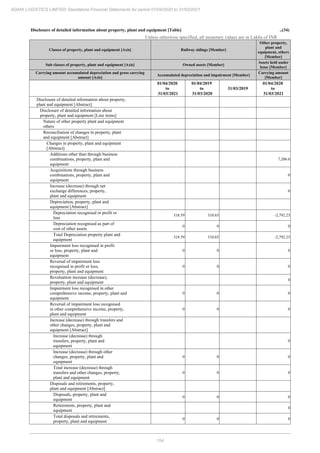 154
ADANI LOGISTICS LIMITED Standalone Financial Statements for period 01/04/2020 to 31/03/2021
Disclosure of detailed information about property, plant and equipment [Table] ..(34)
Unless otherwise specified, all monetary values are in Lakhs of INR
Classes of property, plant and equipment [Axis] Railway sidings [Member]
Other property,
plant and
equipment, others
[Member]
Sub classes of property, plant and equipment [Axis] Owned assets [Member]
Assets held under
lease [Member]
Carrying amount accumulated depreciation and gross carrying
amount [Axis]
Accumulated depreciation and impairment [Member]
Carrying amount
[Member]
01/04/2020
to
31/03/2021
01/04/2019
to
31/03/2020
31/03/2019
01/04/2020
to
31/03/2021
Disclosure of detailed information about property,
plant and equipment [Abstract]
Disclosure of detailed information about
property, plant and equipment [Line items]
Nature of other property plant and equipment
others
Reconciliation of changes in property, plant
and equipment [Abstract]
Changes in property, plant and equipment
[Abstract]
Additions other than through business
combinations, property, plant and
equipment
7,206.6
Acquisitions through business
combinations, property, plant and
equipment
0
Increase (decrease) through net
exchange differences, property,
plant and equipment
0
Depreciation, property, plant and
equipment [Abstract]
Depreciation recognised in profit or
loss
318.59 310.65 -2,792.23
Depreciation recognised as part of
cost of other assets
0 0 0
Total Depreciation property plant and
equipment
318.59 310.65 -2,792.23
Impairment loss recognised in profit
or loss, property, plant and
equipment
0 0 0
Reversal of impairment loss
recognised in profit or loss,
property, plant and equipment
0 0 0
Revaluation increase (decrease),
property, plant and equipment
0
Impairment loss recognised in other
comprehensive income, property, plant and
equipment
0 0 0
Reversal of impairment loss recognised
in other comprehensive income, property,
plant and equipment
0 0 0
Increase (decrease) through transfers and
other changes, property, plant and
equipment [Abstract]
Increase (decrease) through
transfers, property, plant and
equipment
0
Increase (decrease) through other
changes, property, plant and
equipment
0 0 0
Total increase (decrease) through
transfers and other changes, property,
plant and equipment
0 0 0
Disposals and retirements, property,
plant and equipment [Abstract]
Disposals, property, plant and
equipment
0 0 0
Retirements, property, plant and
equipment
0
Total disposals and retirements,
property, plant and equipment
0 0 0
 