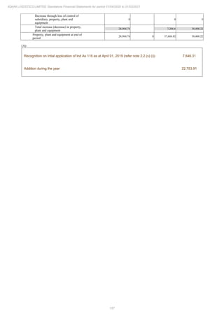 157
ADANI LOGISTICS LIMITED Standalone Financial Statements for period 01/04/2020 to 31/03/2021
Decrease through loss of control of
subsidiary, property, plant and
equipment
0 0 0
Total increase (decrease) in property,
plant and equipment
28,904.74 7,206.6 30,400.22
Property, plant and equipment at end of
period
28,904.74 0 37,606.82 30,400.22
(A)
Recognition on Intial application of Ind As 116 as at April 01, 2019 (refer note 2.2 (s) (i)) 7,646.31
Addition during the year 22,753.91
 