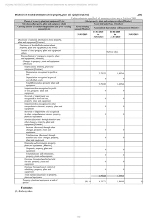 158
ADANI LOGISTICS LIMITED Standalone Financial Statements for period 01/04/2020 to 31/03/2021
Disclosure of detailed information about property, plant and equipment [Table] ..(36)
Unless otherwise specified, all monetary values are in Lakhs of INR
Classes of property, plant and equipment [Axis] Other property, plant and equipment, others [Member]
Sub classes of property, plant and equipment [Axis] Assets held under lease [Member]
Carrying amount accumulated depreciation and gross carrying
amount [Axis]
Gross carrying
amount [Member]
Accumulated depreciation and impairment [Member]
31/03/2019
01/04/2020
to
31/03/2021
01/04/2019
to
31/03/2020
31/03/2019
Disclosure of detailed information about property,
plant and equipment [Abstract]
Disclosure of detailed information about
property, plant and equipment [Line items]
Nature of other property plant and equipment
others
Railway rakes
Reconciliation of changes in property, plant
and equipment [Abstract]
Changes in property, plant and equipment
[Abstract]
Depreciation, property, plant and
equipment [Abstract]
Depreciation recognised in profit or
loss
2,792.23 1,495.48
Depreciation recognised as part of
cost of other assets
0 0
Total Depreciation property plant and
equipment
2,792.23 1,495.48
Impairment loss recognised in profit
or loss, property, plant and
equipment
0 0
Reversal of impairment loss
recognised in profit or loss,
property, plant and equipment
0 0
Impairment loss recognised in other
comprehensive income, property, plant and
equipment
0 0
Reversal of impairment loss recognised
in other comprehensive income, property,
plant and equipment
0 0
Increase (decrease) through transfers and
other changes, property, plant and
equipment [Abstract]
Increase (decrease) through other
changes, property, plant and
equipment
0 0
Total increase (decrease) through
transfers and other changes, property,
plant and equipment
0 0
Disposals and retirements, property,
plant and equipment [Abstract]
Disposals, property, plant and
equipment
0 0
Total disposals and retirements,
property, plant and equipment
0 0
Decrease through classified as held
for sale, property, plant and
equipment
0 0
Decrease through loss of control of
subsidiary, property, plant and
equipment
0 0
Total increase (decrease) in property,
plant and equipment
2,792.23 1,495.48
Property, plant and equipment at end of
period
(A) 0 4,287.71 1,495.48 0
Footnotes
(A) Railway rakes
 