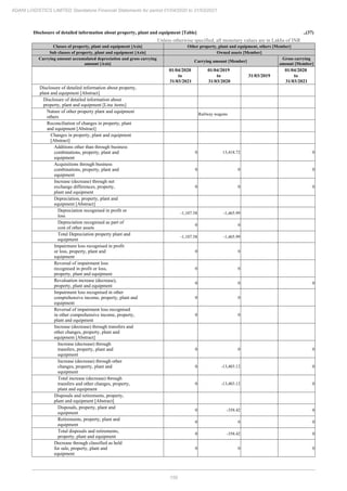 159
ADANI LOGISTICS LIMITED Standalone Financial Statements for period 01/04/2020 to 31/03/2021
Disclosure of detailed information about property, plant and equipment [Table] ..(37)
Unless otherwise specified, all monetary values are in Lakhs of INR
Classes of property, plant and equipment [Axis] Other property, plant and equipment, others [Member]
Sub classes of property, plant and equipment [Axis] Owned assets [Member]
Carrying amount accumulated depreciation and gross carrying
amount [Axis]
Carrying amount [Member]
Gross carrying
amount [Member]
01/04/2020
to
31/03/2021
01/04/2019
to
31/03/2020
31/03/2019
01/04/2020
to
31/03/2021
Disclosure of detailed information about property,
plant and equipment [Abstract]
Disclosure of detailed information about
property, plant and equipment [Line items]
Nature of other property plant and equipment
others
Railway wagons
Reconciliation of changes in property, plant
and equipment [Abstract]
Changes in property, plant and equipment
[Abstract]
Additions other than through business
combinations, property, plant and
equipment
0 13,418.72 0
Acquisitions through business
combinations, property, plant and
equipment
0 0 0
Increase (decrease) through net
exchange differences, property,
plant and equipment
0 0 0
Depreciation, property, plant and
equipment [Abstract]
Depreciation recognised in profit or
loss
-1,107.58 -1,465.99
Depreciation recognised as part of
cost of other assets
0 0
Total Depreciation property plant and
equipment
-1,107.58 -1,465.99
Impairment loss recognised in profit
or loss, property, plant and
equipment
0 0
Reversal of impairment loss
recognised in profit or loss,
property, plant and equipment
0 0
Revaluation increase (decrease),
property, plant and equipment
0 0 0
Impairment loss recognised in other
comprehensive income, property, plant and
equipment
0 0
Reversal of impairment loss recognised
in other comprehensive income, property,
plant and equipment
0 0
Increase (decrease) through transfers and
other changes, property, plant and
equipment [Abstract]
Increase (decrease) through
transfers, property, plant and
equipment
0 0 0
Increase (decrease) through other
changes, property, plant and
equipment
0 -13,403.12 0
Total increase (decrease) through
transfers and other changes, property,
plant and equipment
0 -13,403.12 0
Disposals and retirements, property,
plant and equipment [Abstract]
Disposals, property, plant and
equipment
0 -358.42 0
Retirements, property, plant and
equipment
0 0 0
Total disposals and retirements,
property, plant and equipment
0 -358.42 0
Decrease through classified as held
for sale, property, plant and
equipment
0 0 0
 