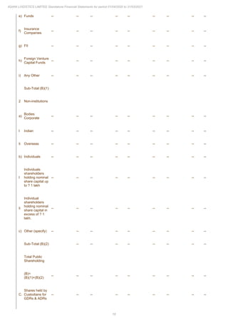 16
ADANI LOGISTICS LIMITED Standalone Financial Statements for period 01/04/2020 to 31/03/2021
e) Funds -- -- -- -- -- -- -- -- --
f)
Insurance
Companies
-- -- -- -- -- -- -- -- --
g) FII -- -- -- -- -- -- -- -- --
h)
Foreign Venture
Capital Funds
-- -- -- -- -- -- -- -- --
i) Any Other -- -- -- -- -- -- -- -- --
Sub-Total (B)(1)
2 Non-institutions
a)
Bodies
Corporate
-- -- -- -- -- -- -- -- --
I Indian -- -- -- -- -- -- -- -- --
Ii Overseas -- -- -- -- -- -- -- -- --
b) Individuals -- -- -- -- -- -- -- -- --
I
Individuals
shareholders
holding nominal
share capital up
to ? 1 lakh
-- -- -- -- -- -- -- -- --
Ii
Individual
shareholders
holding nominal
share capital in
excess of ? 1
lakh.
-- -- -- -- -- -- -- -- --
c) Other (specify) -- -- -- -- -- -- -- -- --
Sub-Total (B)(2) -- -- -- -- -- -- -- --
Total Public
Shareholding
(B)=
(B)(1)+(B)(2)
-- -- -- -- -- -- -- -- --
C.
Shares held by
Custodians for
GDRs & ADRs
-- -- -- -- -- -- -- -- --
 