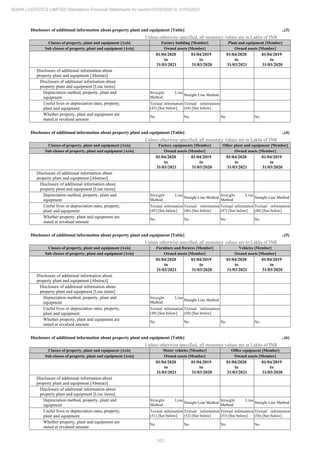 163
ADANI LOGISTICS LIMITED Standalone Financial Statements for period 01/04/2020 to 31/03/2021
Disclosure of additional information about property plant and equipment [Table] ..(3)
Unless otherwise specified, all monetary values are in Lakhs of INR
Classes of property, plant and equipment [Axis] Factory building [Member] Plant and equipment [Member]
Sub classes of property, plant and equipment [Axis] Owned assets [Member] Owned assets [Member]
01/04/2020
to
31/03/2021
01/04/2019
to
31/03/2020
01/04/2020
to
31/03/2021
01/04/2019
to
31/03/2020
Disclosure of additional information about
property plant and equipment [Abstract]
Disclosure of additional information about
property plant and equipment [Line items]
Depreciation method, property, plant and
equipment
Straight Line
Method
Straight Line Method
Useful lives or depreciation rates, property,
plant and equipment
Textual information
(43) [See below]
Textual information
(44) [See below]
Whether property, plant and equipment are
stated at revalued amount
No No No No
Disclosure of additional information about property plant and equipment [Table] ..(4)
Unless otherwise specified, all monetary values are in Lakhs of INR
Classes of property, plant and equipment [Axis] Factory equipments [Member] Other plant and equipment [Member]
Sub classes of property, plant and equipment [Axis] Owned assets [Member] Owned assets [Member]
01/04/2020
to
31/03/2021
01/04/2019
to
31/03/2020
01/04/2020
to
31/03/2021
01/04/2019
to
31/03/2020
Disclosure of additional information about
property plant and equipment [Abstract]
Disclosure of additional information about
property plant and equipment [Line items]
Depreciation method, property, plant and
equipment
Straight Line
Method
Straight Line Method
Straight Line
Method
Straight Line Method
Useful lives or depreciation rates, property,
plant and equipment
Textual information
(45) [See below]
Textual information
(46) [See below]
Textual information
(47) [See below]
Textual information
(48) [See below]
Whether property, plant and equipment are
stated at revalued amount
No No No No
Disclosure of additional information about property plant and equipment [Table] ..(5)
Unless otherwise specified, all monetary values are in Lakhs of INR
Classes of property, plant and equipment [Axis] Furniture and fixtures [Member] Vehicles [Member]
Sub classes of property, plant and equipment [Axis] Owned assets [Member] Owned assets [Member]
01/04/2020
to
31/03/2021
01/04/2019
to
31/03/2020
01/04/2020
to
31/03/2021
01/04/2019
to
31/03/2020
Disclosure of additional information about
property plant and equipment [Abstract]
Disclosure of additional information about
property plant and equipment [Line items]
Depreciation method, property, plant and
equipment
Straight Line
Method
Straight Line Method
Useful lives or depreciation rates, property,
plant and equipment
Textual information
(49) [See below]
Textual information
(50) [See below]
Whether property, plant and equipment are
stated at revalued amount
No No No No
Disclosure of additional information about property plant and equipment [Table] ..(6)
Unless otherwise specified, all monetary values are in Lakhs of INR
Classes of property, plant and equipment [Axis] Motor vehicles [Member] Office equipment [Member]
Sub classes of property, plant and equipment [Axis] Owned assets [Member] Owned assets [Member]
01/04/2020
to
31/03/2021
01/04/2019
to
31/03/2020
01/04/2020
to
31/03/2021
01/04/2019
to
31/03/2020
Disclosure of additional information about
property plant and equipment [Abstract]
Disclosure of additional information about
property plant and equipment [Line items]
Depreciation method, property, plant and
equipment
Straight Line
Method
Straight Line Method
Straight Line
Method
Straight Line Method
Useful lives or depreciation rates, property,
plant and equipment
Textual information
(51) [See below]
Textual information
(52) [See below]
Textual information
(53) [See below]
Textual information
(54) [See below]
Whether property, plant and equipment are
stated at revalued amount
No No No No
 