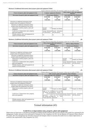 164
ADANI LOGISTICS LIMITED Standalone Financial Statements for period 01/04/2020 to 31/03/2021
Disclosure of additional information about property plant and equipment [Table] ..(7)
Unless otherwise specified, all monetary values are in Lakhs of INR
Classes of property, plant and equipment [Axis] Computer equipments [Member]
Other property, plant and equipment
[Member]
Sub classes of property, plant and equipment [Axis] Owned assets [Member] Assets held under lease [Member]
01/04/2020
to
31/03/2021
01/04/2019
to
31/03/2020
01/04/2020
to
31/03/2021
01/04/2019
to
31/03/2020
Disclosure of additional information about
property plant and equipment [Abstract]
Disclosure of additional information about
property plant and equipment [Line items]
Depreciation method, property, plant and
equipment
Straight Line
Method
Straight Line Method
Useful lives or depreciation rates, property,
plant and equipment
Textual information
(55) [See below]
Textual information
(56) [See below]
Whether property, plant and equipment are
stated at revalued amount
No No No No
Disclosure of additional information about property plant and equipment [Table] ..(8)
Unless otherwise specified, all monetary values are in Lakhs of INR
Classes of property, plant and equipment [Axis]
Other property, plant and equipment
[Member]
Railway sidings [Member]
Sub classes of property, plant and equipment [Axis] Owned assets [Member] Owned assets [Member]
01/04/2020
to
31/03/2021
01/04/2019
to
31/03/2020
01/04/2020
to
31/03/2021
01/04/2019
to
31/03/2020
Disclosure of additional information about
property plant and equipment [Abstract]
Disclosure of additional information about
property plant and equipment [Line items]
Depreciation method, property, plant and
equipment
Straight Line
Method
Straight Line Method
Useful lives or depreciation rates, property,
plant and equipment
Textual information
(57) [See below]
Textual information
(58) [See below]
Whether property, plant and equipment are
stated at revalued amount
No No No No
Disclosure of additional information about property plant and equipment [Table] ..(9)
Unless otherwise specified, all monetary values are in Lakhs of INR
Classes of property, plant and equipment [Axis] Other property, plant and equipment, others [Member]
Sub classes of property, plant and equipment [Axis] Assets held under lease [Member] Owned assets [Member]
01/04/2020
to
31/03/2021
01/04/2019
to
31/03/2020
01/04/2020
to
31/03/2021
01/04/2019
to
31/03/2020
Disclosure of additional information about
property plant and equipment [Abstract]
Disclosure of additional information about
property plant and equipment [Line items]
Depreciation method, property, plant and
equipment
Straight Line
Method
Straight Line Method
Straight Line
Method
Straight Line Method
Useful lives or depreciation rates, property,
plant and equipment
Right to Use over
the balance period
of concession
agreement / over
the residual period
of lease agreement
Right to Use over the
balance period of
concession agreement
/ over the residual
period of lease
agreement
Textual information
(59) [See below]
Textual information
(60) [See below]
Whether property, plant and equipment are
stated at revalued amount
No No No No
Textual information (43)
Useful lives or depreciation rates, property, plant and equipment
Depreciation on fixed asset is calculated on Straight Line Method (SLM) using the rates arrived at based on the useful lives estimated by the
management. Further, pursuant to the notification of Schedule II of the Companies Act 2013, by the Ministry of Corporate Affairs effective
01st April, 2014, the management has internally reassessed and changed, wherever necessary the useful lives to compute depreciation, to
conform to the requirements of the Companies Act, 2013.
 