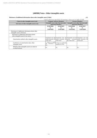 168
ADANI LOGISTICS LIMITED Standalone Financial Statements for period 01/04/2020 to 31/03/2021
[400900] Notes - Other intangible assets
Disclosure of additional information about other intangible assets [Table] ..(1)
Unless otherwise specified, all monetary values are in Lakhs of INR
Classes of other intangible assets [Axis] Computer software [Member] Licenses [Member]
Sub classes of other intangible assets [Axis]
Intangible assets other than internally
generated [Member]
Intangible assets other than internally
generated [Member]
01/04/2020
to
31/03/2021
01/04/2019
to
31/03/2020
01/04/2020
to
31/03/2021
01/04/2019
to
31/03/2020
Disclosure of additional information about other
intangible assets [Abstract]
Disclosure of additional information about
other intangible assets [Line items]
Amortisation method, other intangible assets
Amortised over the
useful economic life
of the asset.
Amortised over the
useful economic life
of the asset.
Amortised over the
useful economic
life of the asset.
Amortised over the
useful economic life
of the asset.
Useful lives or amortisation rates, other
intangible assets
5 Years or useful
life whichever is
less
5 Years or useful life
whichever is less
- -
Whether other intangible assets are stated at
revalued amount
No No No No
 