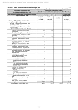 169
ADANI LOGISTICS LIMITED Standalone Financial Statements for period 01/04/2020 to 31/03/2021
Disclosure of detailed information about other intangible assets [Table] ..(1)
Unless otherwise specified, all monetary values are in Lakhs of INR
Classes of other intangible assets [Axis] Company other intangible assets [Member]
Sub classes of other intangible assets [Axis]
Internally generated and other than internally generated intangible assets
[Member]
Carrying amount accumulated amortization and impairment and
gross carrying amount [Axis]
Carrying amount [Member]
Gross carrying
amount [Member]
01/04/2020
to
31/03/2021
01/04/2019
to
31/03/2020
31/03/2019
01/04/2020
to
31/03/2021
Disclosure of detailed information about other
intangible assets [Abstract]
Disclosure of detailed information about other
intangible assets [Line items]
Reconciliation of changes in other intangible
assets [Abstract]
Changes in Other intangible assets [Abstract]
Additions other than through business
combinations
11.48 48.94 11.48
Acquisitions through business combinations 0 0 0
Increase (decrease) through net exchange
differences
0 0 0
Amortisation other intangible assets -343.84 -353.73
Impairment loss recognised in profit or
loss
0 0
Reversal of impairment loss recognised
in profit or loss
0 0
Revaluation increase (decrease), other
intangible assets
0 0 0
Impairment loss recognised in other
comprehensive income, other intangible
assets
0 0
Reversal of impairment loss recognised in
other comprehensive income, other
intangible assets
0 0
Increase (decrease) through
transfers and other changes, other
intangible assets [Abstract]
Increase (decrease) through
transfers, other intangible assets
0 0 0
Increase (decrease) through other
changes
0 0 0
Total increase (decrease) through
transfers and other changes, Other
intangible assets
0 0 0
Disposals and retirements, other
intangible assets [Abstract]
Disposals 0 0 0
Retirements 0 0 0
Total Disposals and retirements,
Other intangible assets
0 0 0
Decrease through classified as held for
sale
0 0 0
Decrease through loss of control of
subsidiary
0 0 0
Total increase (decrease) in Other
intangible assets
-332.36 -304.79 11.48
Other intangible assets at end of period 1,813.16 2,145.52 2,450.31 3,773.42
 