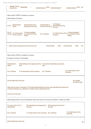 17
ADANI LOGISTICS LIMITED Standalone Financial Statements for period 01/04/2020 to 31/03/2021
GRAND TOTAL
(A)+(B)+(C)
655000000 --
655,000,000.00
100%
655,000,000.00
--
655,000,000.00
100% Nil
* Shares held by APSEZL including six nominees
ii) Shareholding of Promoter
Sr No
Shareholder’s
Name
Shareholding at the
beginning of the year
Shareholding at
the end of the year
% Change in
shareholding during
the year
No. of
Shares
% of total shares
of the company
% shares pledged/
encumbered to total
shares
No. of Shares
% of total shares of the
company
% shares pledged /
encumbered to total
shares
1 Adani Ports And Special Economic Zone Ltd* 65,50,00,000 100% - 65,50,00,000 100% - Nil
* Shares held by APSEZL including six nominees
iii) Change in Promoters’ Shareholding
Shareholder's
Name
Shareholding at the beginning of the
year
Cumulative Shareholding during the
year
No. of Shares % of total shares of the Company No. of Shares
% of total shares of the
Company
At the beginning of the year No change
during the year
Date wise Increase / Decrease in Promoters Shareholding during the year specifying the reasons for
increase/ decrease (e.g. allotment / transfer/ bonus/ sweat equity etc):
At the end of the year
iv)Shareholding Pattern of top ten Shareholders (other than Directors, Promoters and Holders of GDRs and ADRs):
For each of the Top 10
Shareholder
Shareholding at the beginning of
the year
Shareholding at the end of
the year
No. of Shares % of total shares of the Company No. of Shares
% of total shares of the
Company
At the beginning of the year
Nil
 